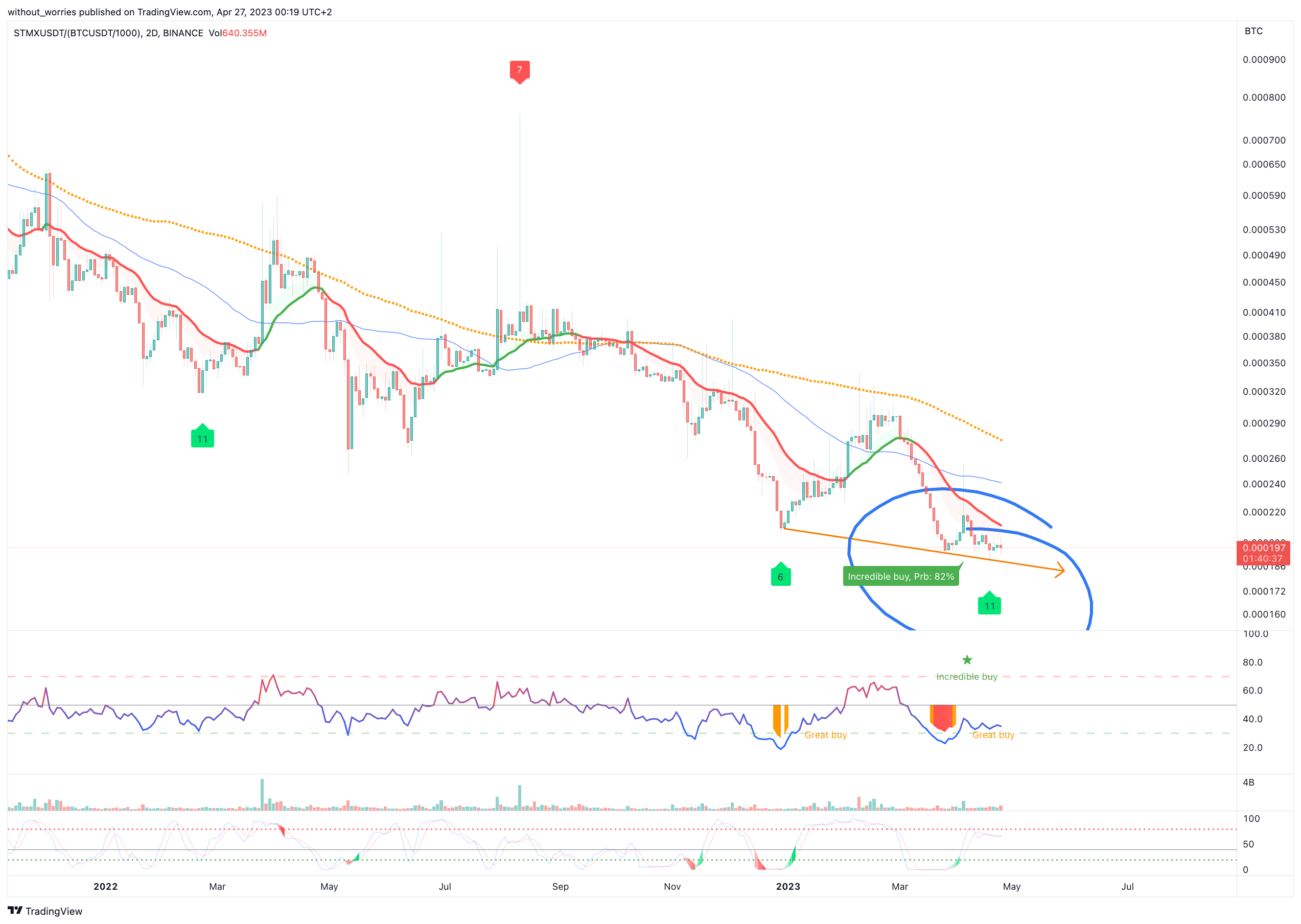 BINANCE:STMXUSDT/(BINANCE:BTCUSDT/1000) Chart Image by without_worries