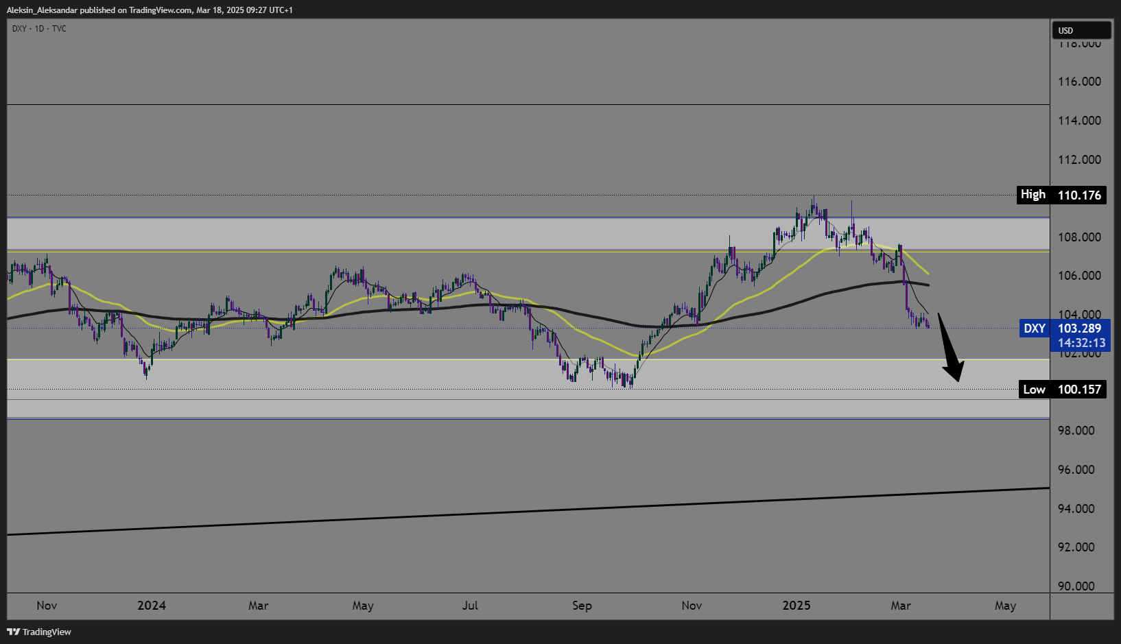 TVC:DXY Chart Image by Aleksin_Aleksandar