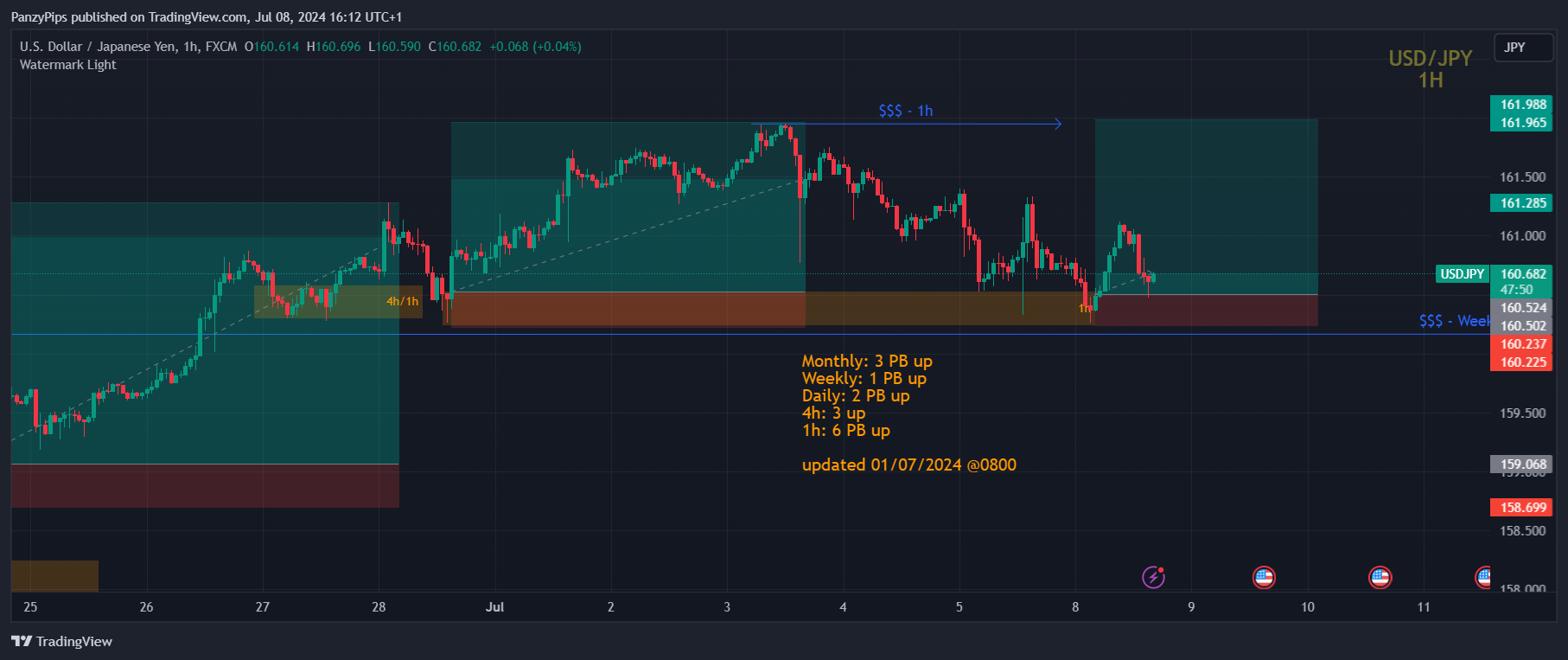 FX:USDJPY Chart Image by PanzyPips