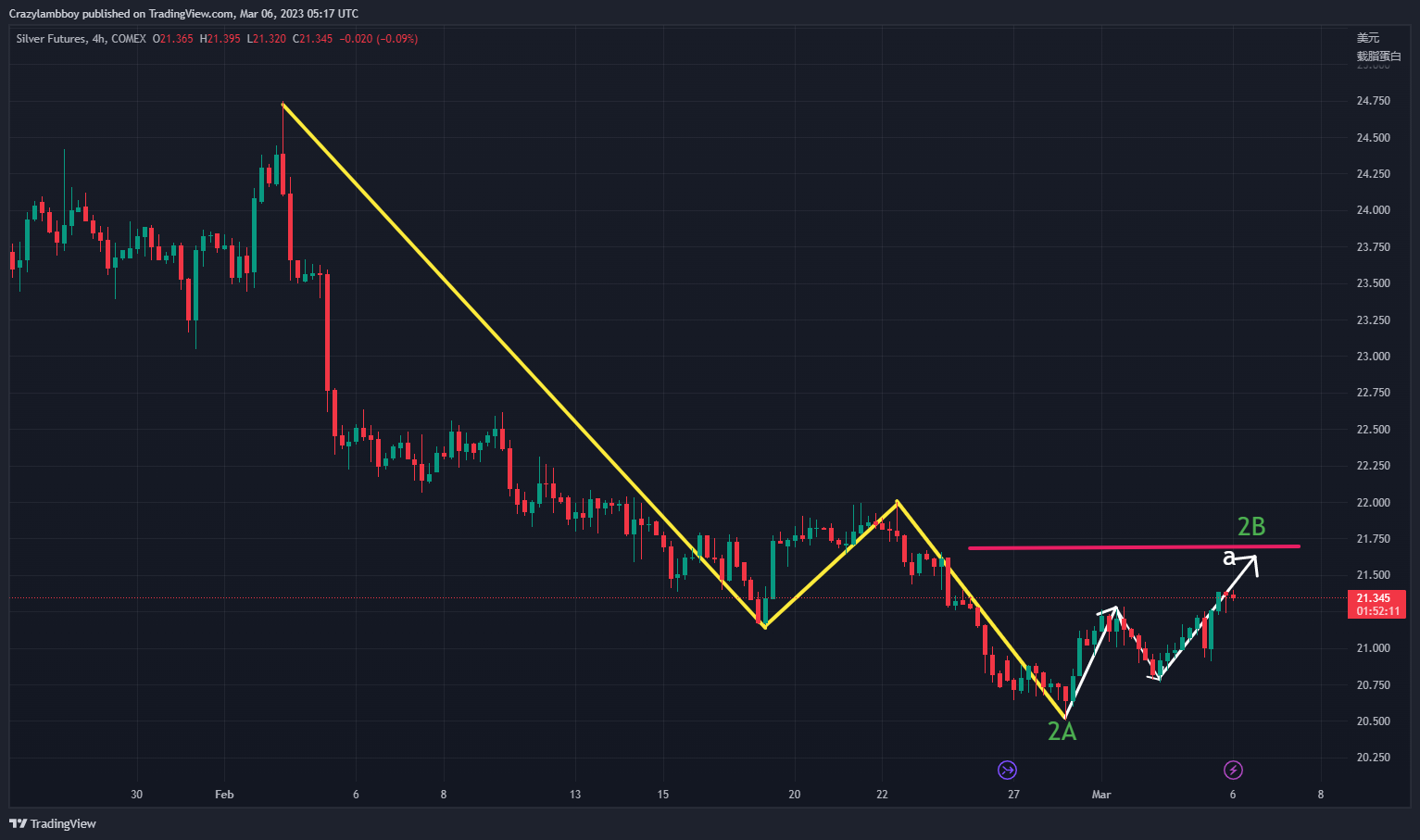COMEX:SI1! Chart Image by Crazylambboy
