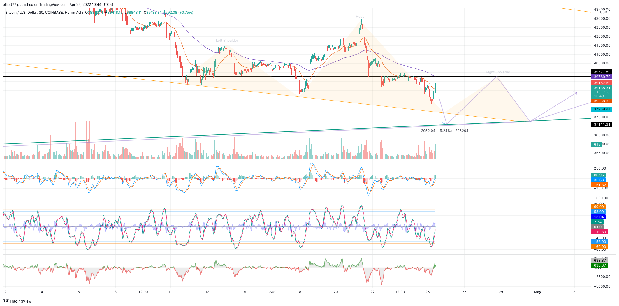 COINBASE:BTCUSD Chart Image by elliott77