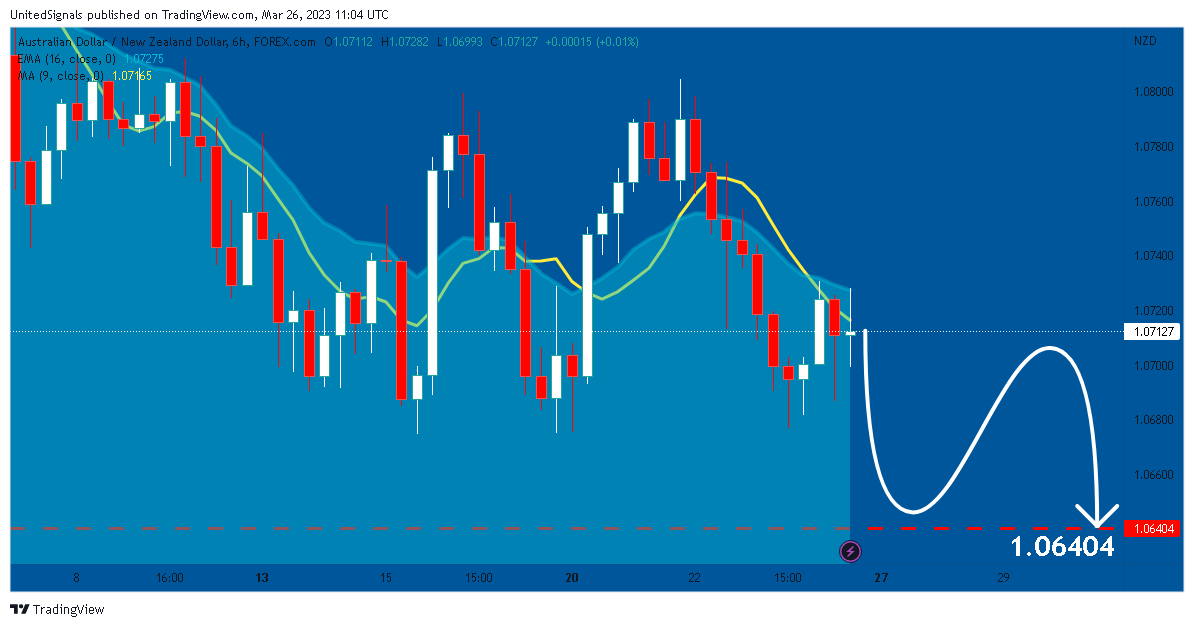 FOREXCOM:AUDNZD Chart Image by UnitedSignals