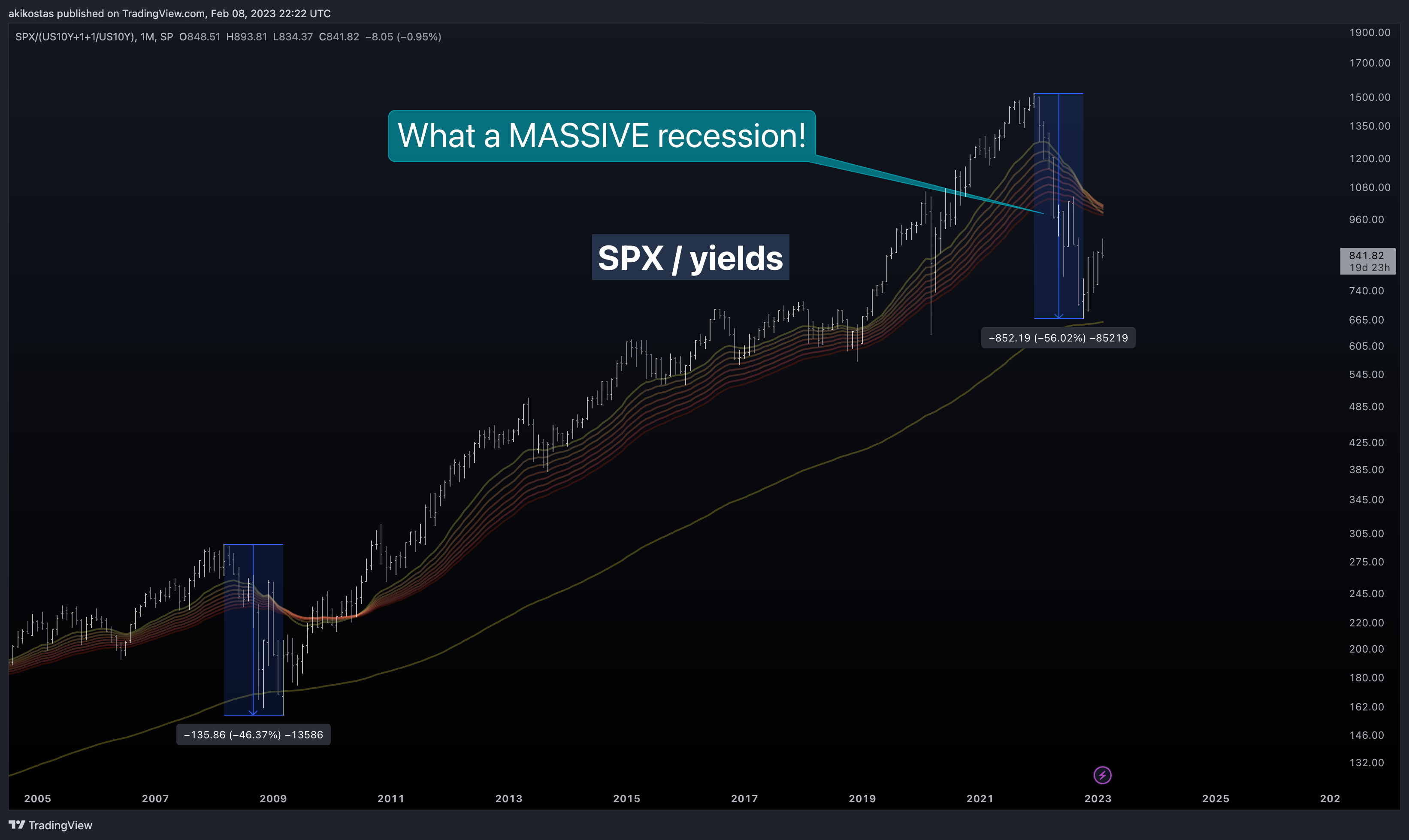 SP:SPX/(TVC:US10Y+1+1/TVC:US10Y) Chart Image by akikostas
