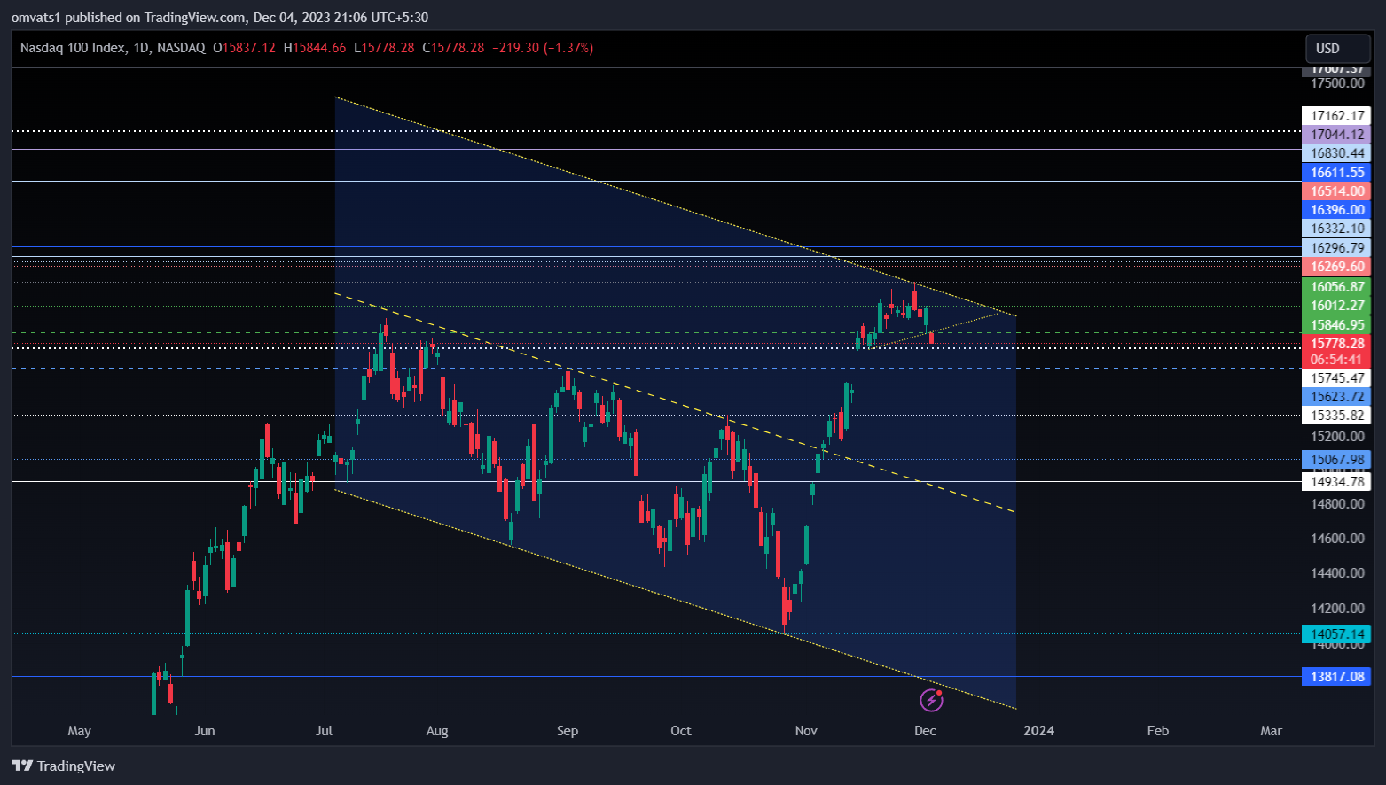 NASDAQ_DLY:NDX Chart Image by omvats1