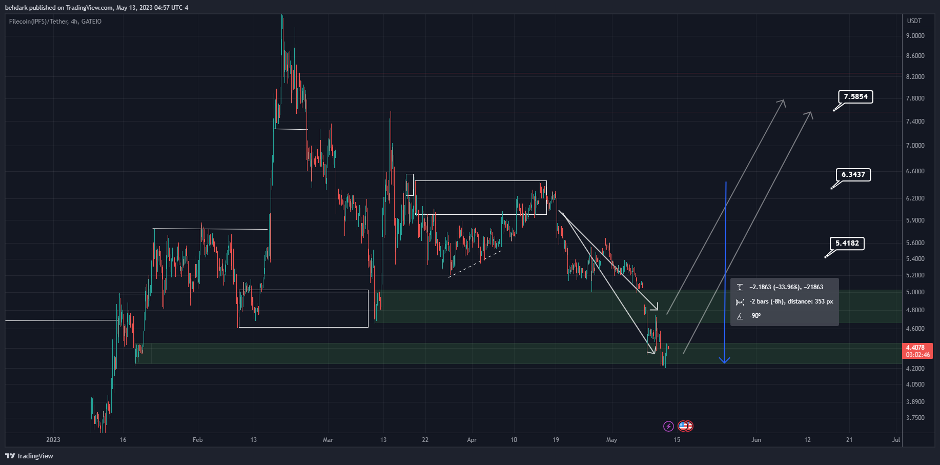 GATEIO:FILUSDT Chart Image by behdark