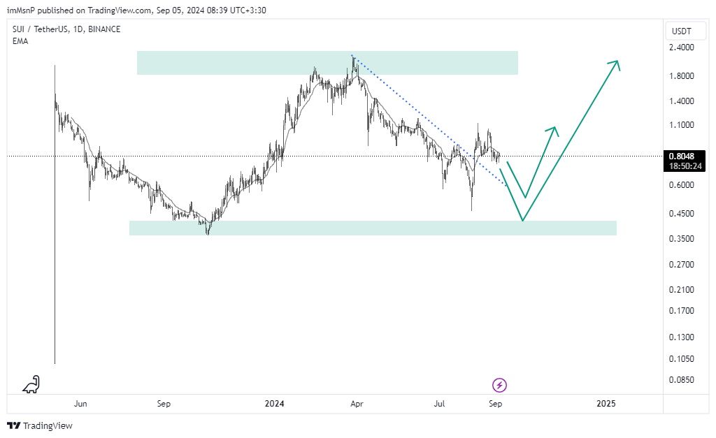 BINANCE:SUIUSDT Chart Image by imMsnP