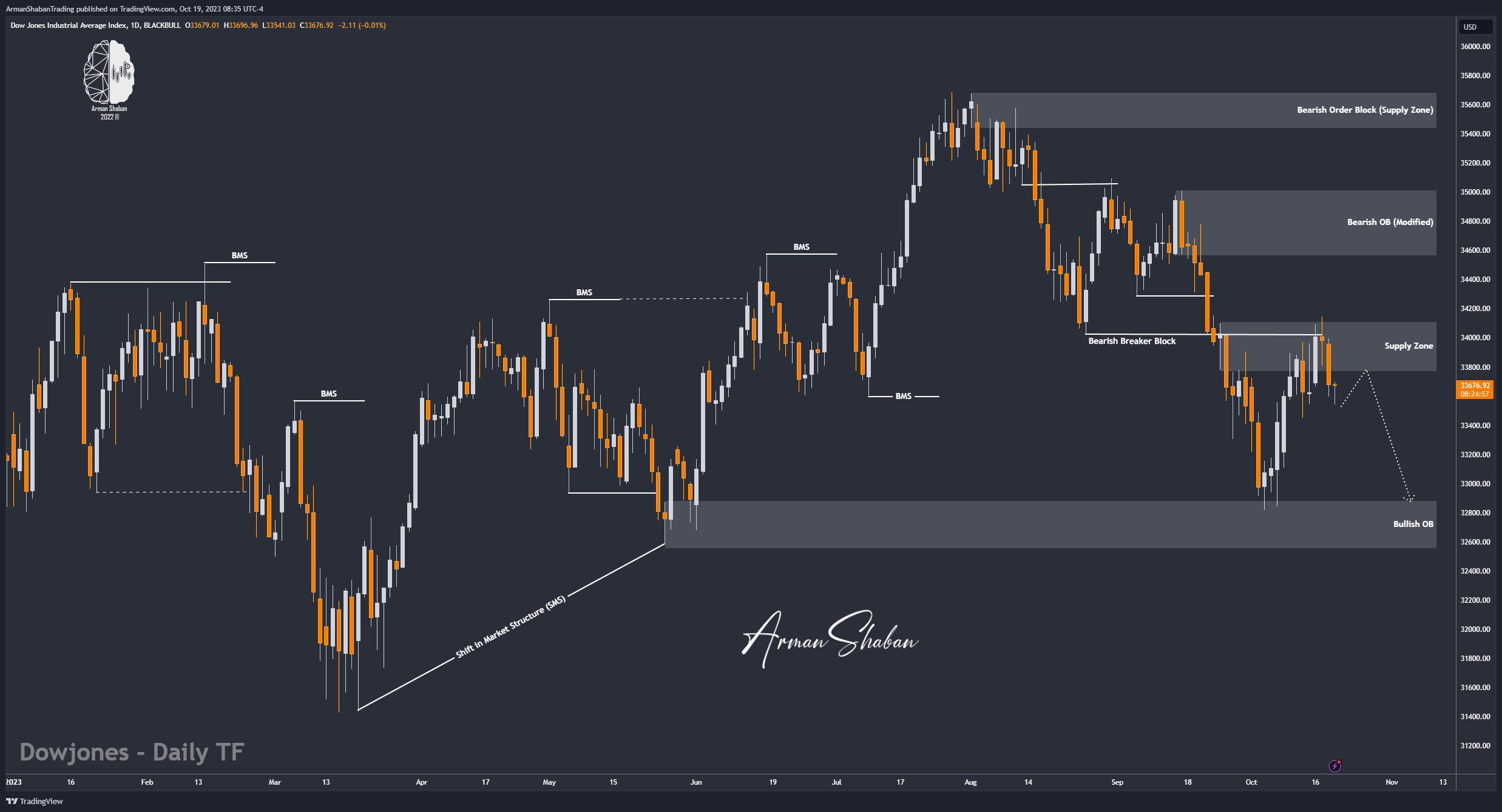 BLACKBULL:US30 Chart Image by ArmanShabanTrading