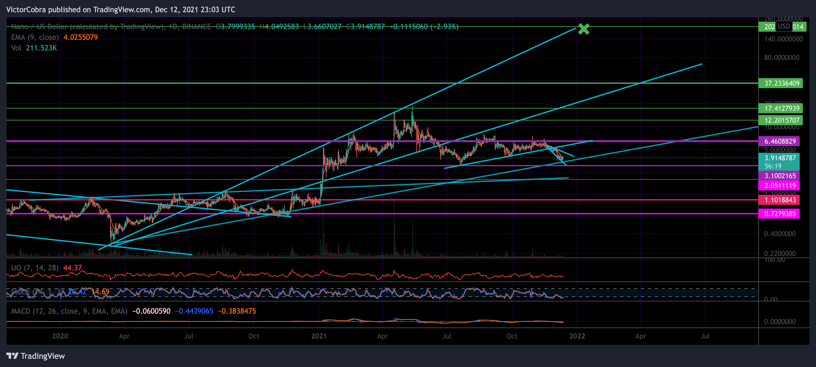 BINANCE:NANOUSD Chart Image by VictorCobra