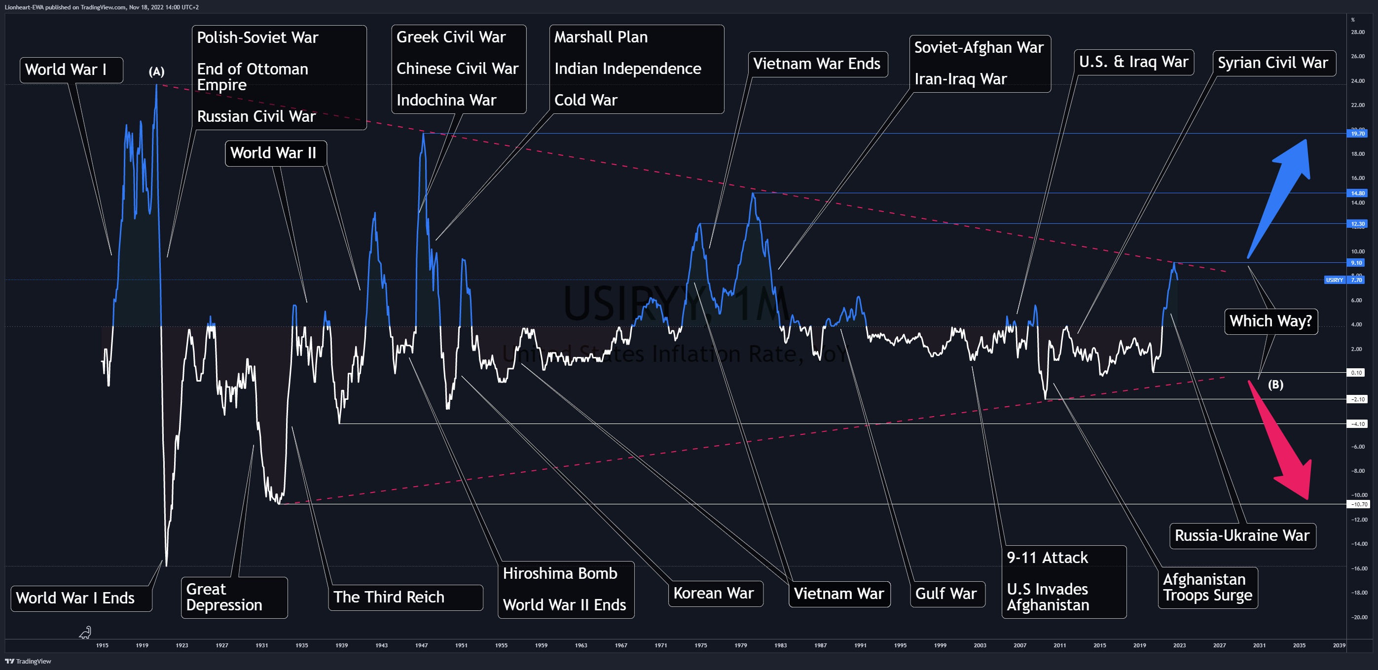 ECONOMICS:USIRYY Chart Image by EW4X