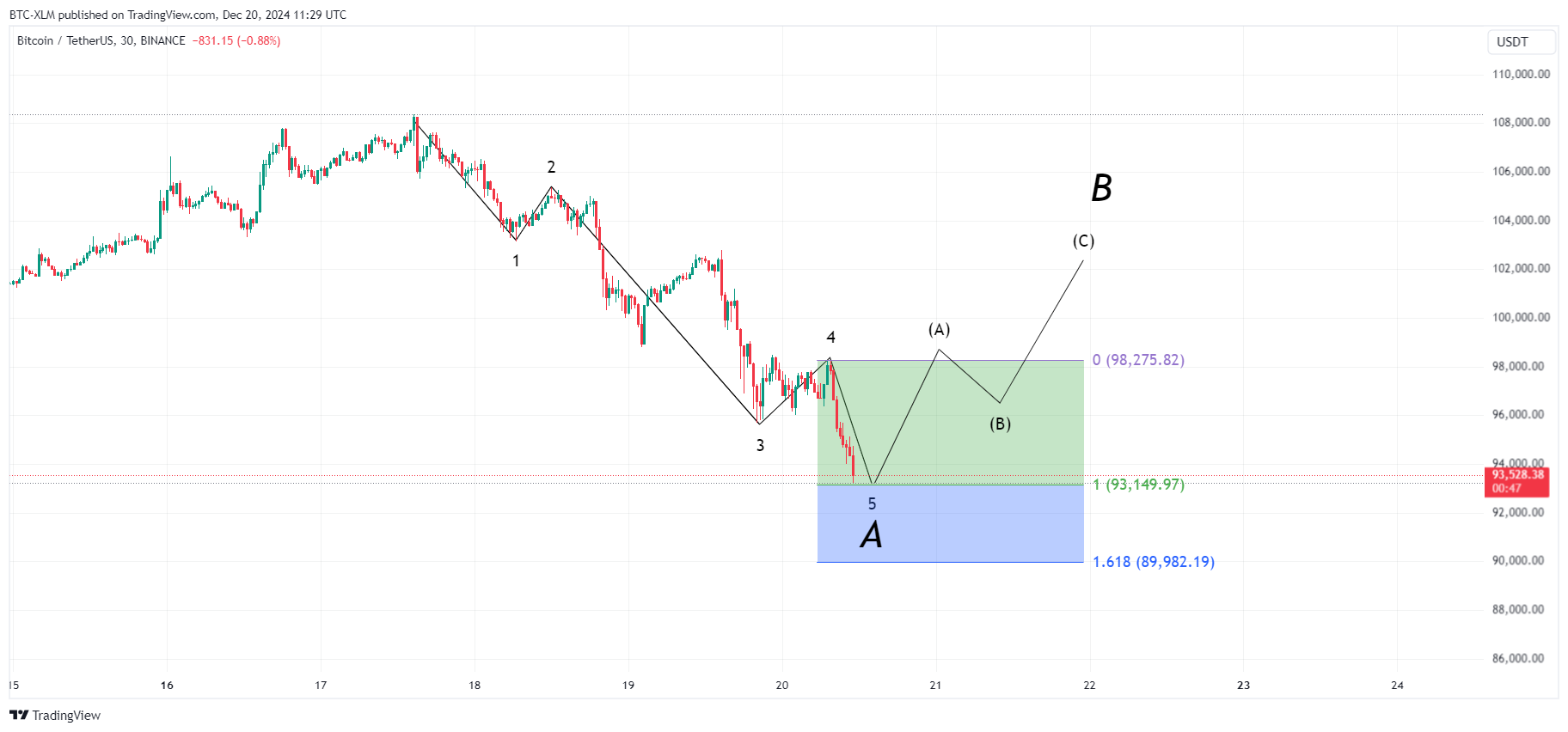 BINANCE:BTCUSDT Chart Image by BTC-XLM