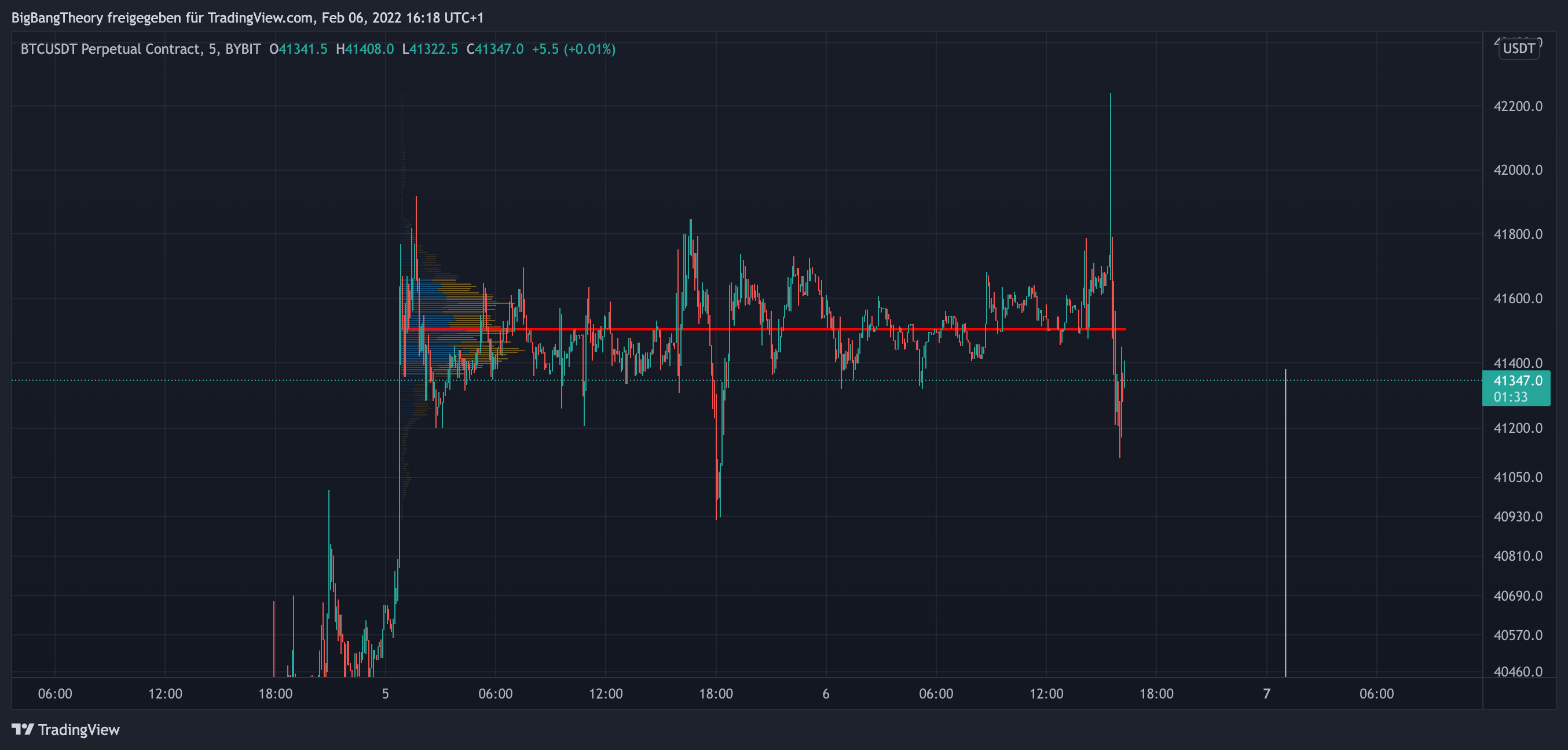 BYBIT:BTCUSDT Chart Image by BigBangTheory