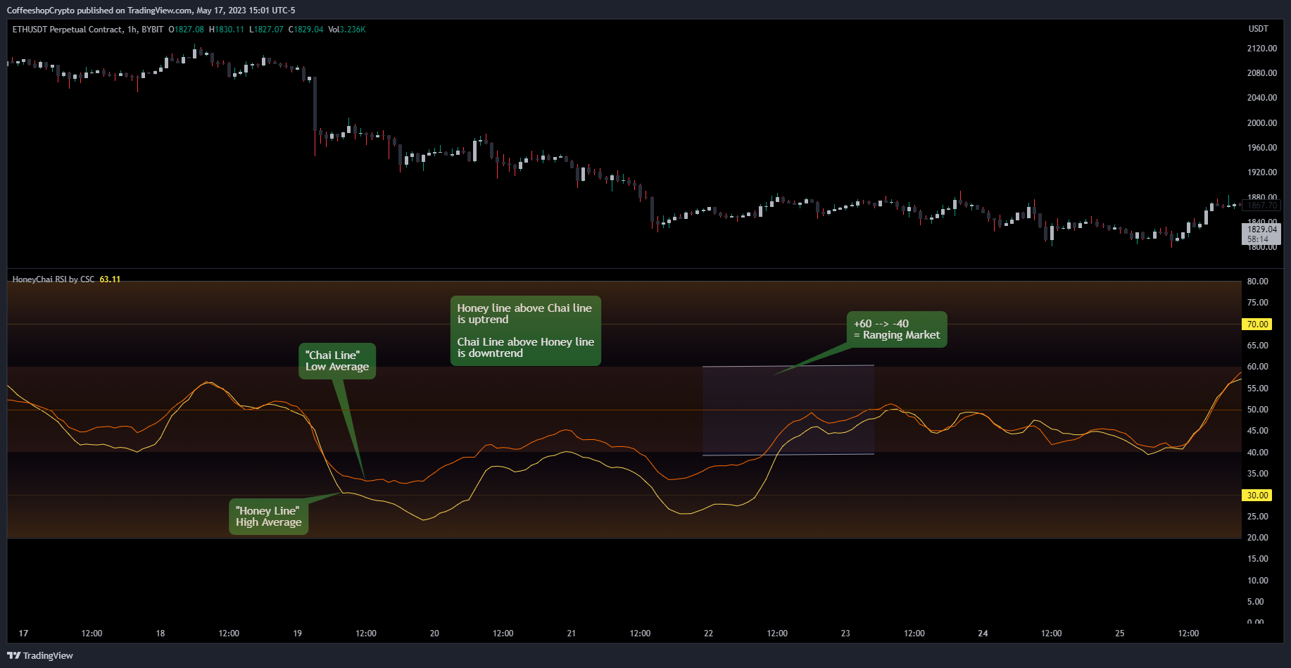 BYBIT:ETHUSDT.P Chart Image by CoffeeshopCrypto