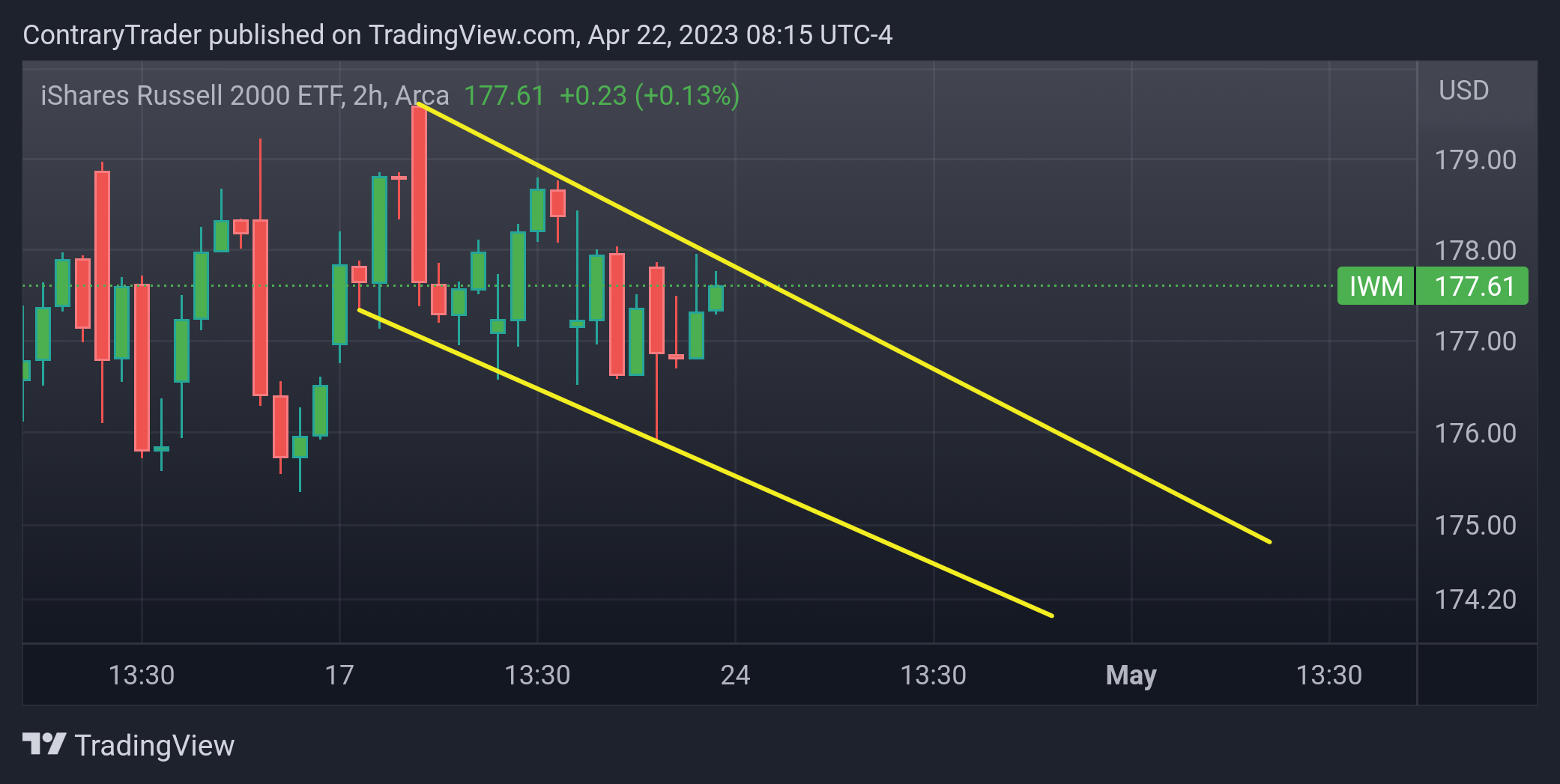 AMEX:IWM Chart Image by ContraryTrader