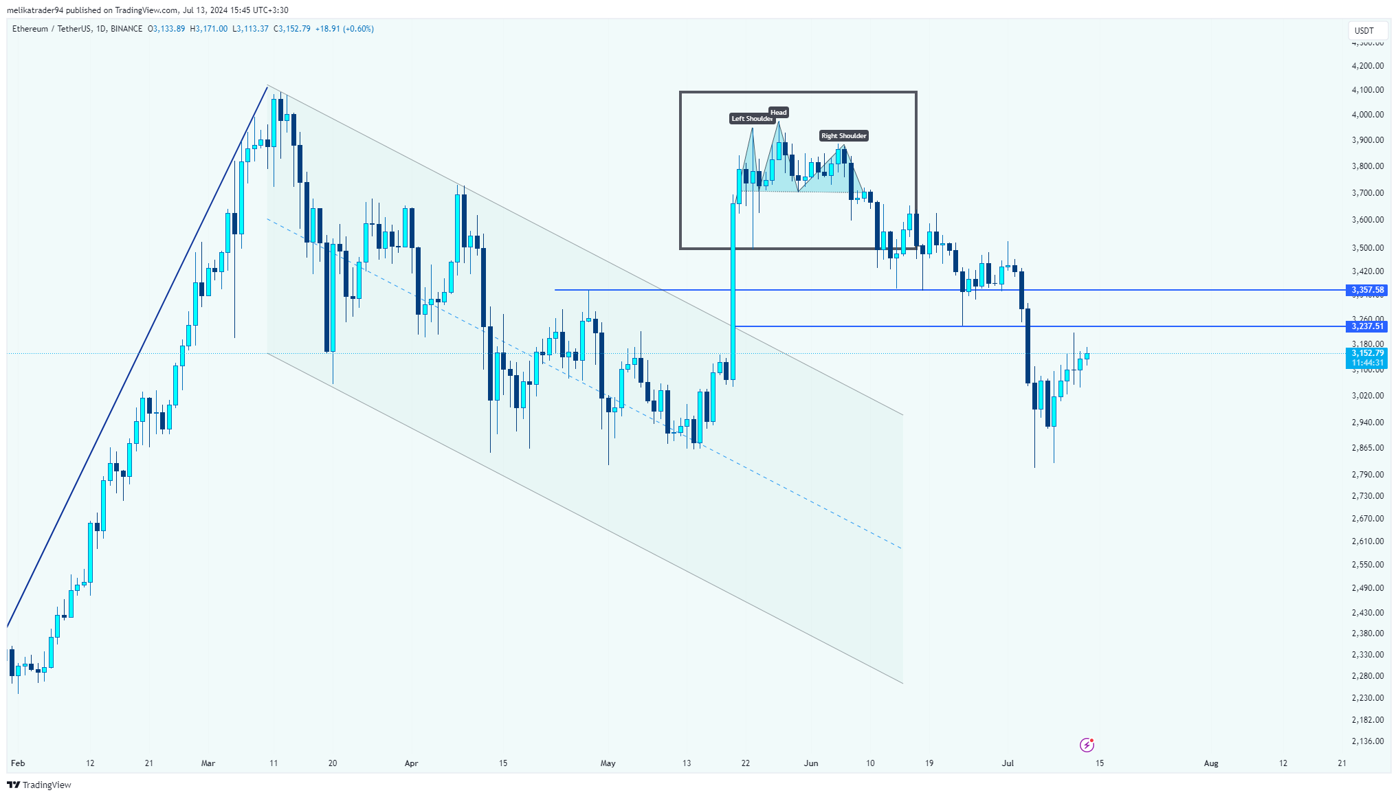 BINANCE:ETHUSDT Chart Image by melikatrader94