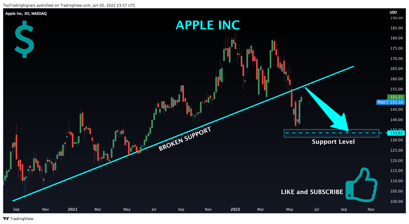 NASDAQ:AAPL Chart Image by TopTradingSignals