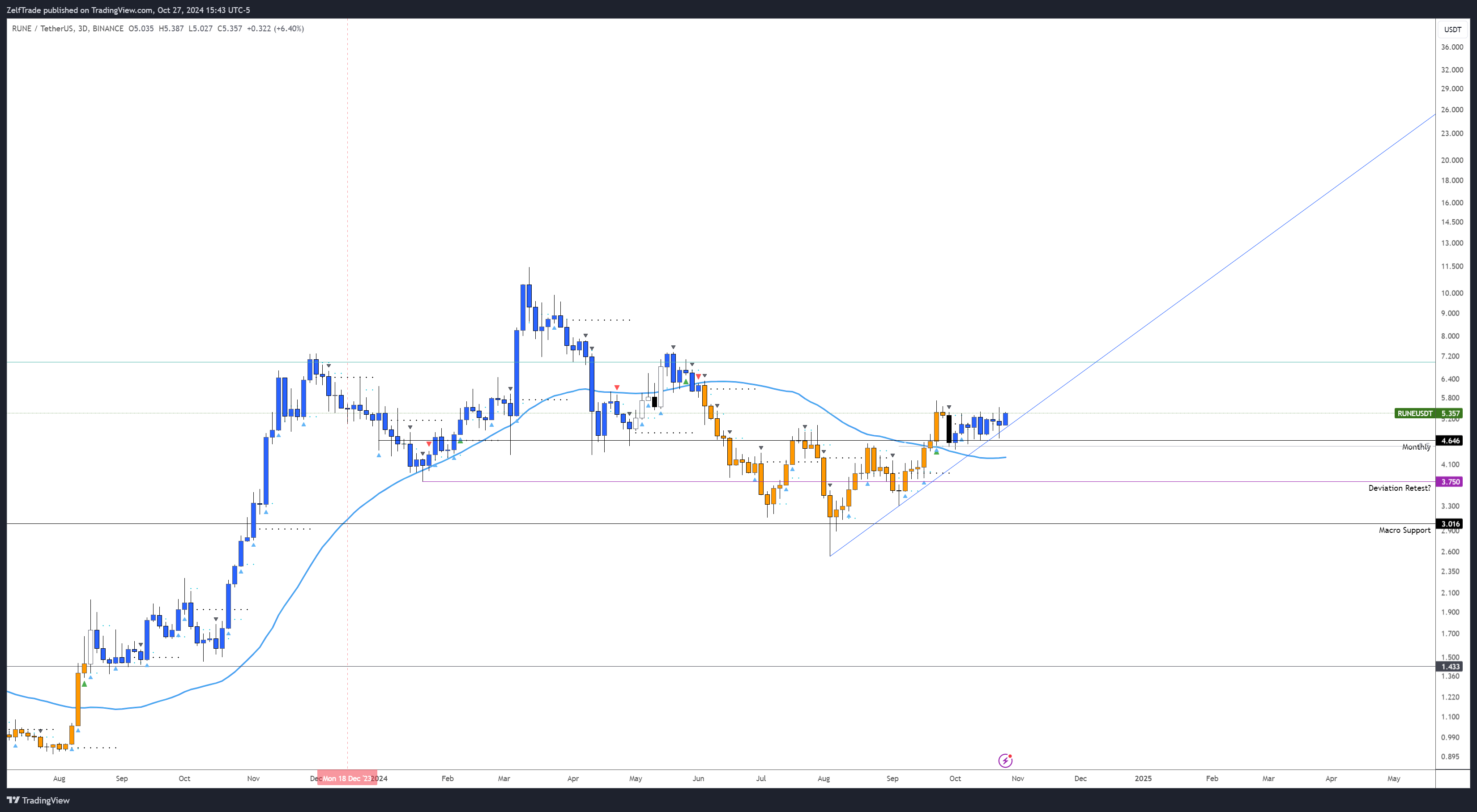 BINANCE:RUNEUSDT Chart Image by ZelfTrade