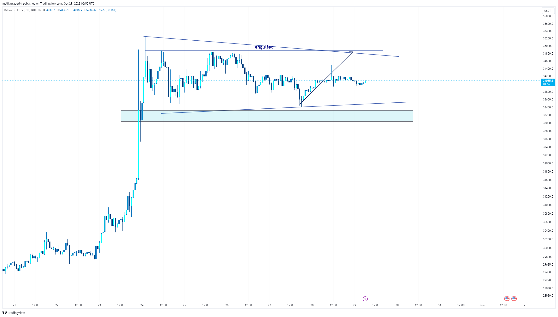 KUCOIN:BTCUSDT Chart Image by melikatrader94