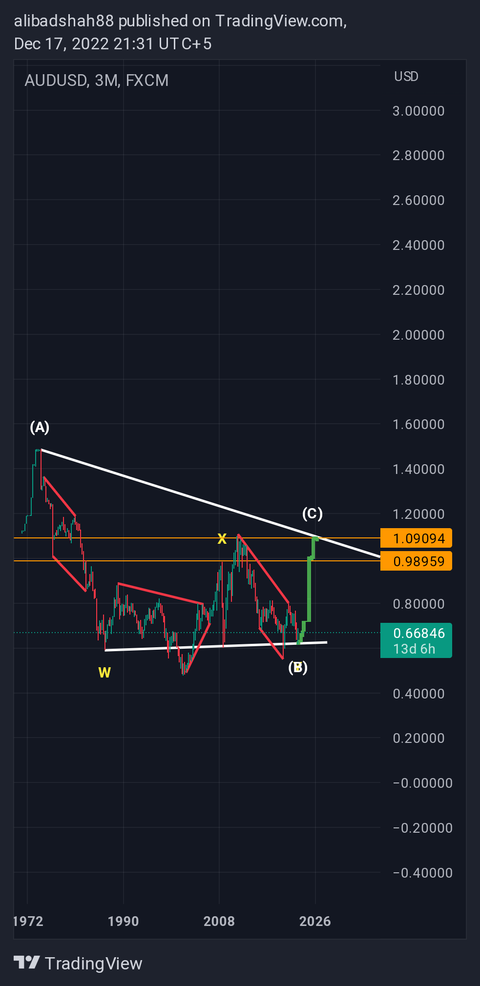 FX:AUDUSD Chart Image by alibadshah88