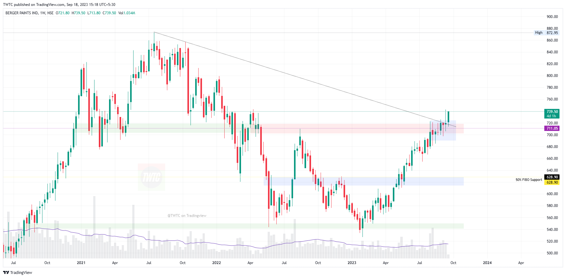 NSE:BERGEPAINT Chart Image by TheChartereds