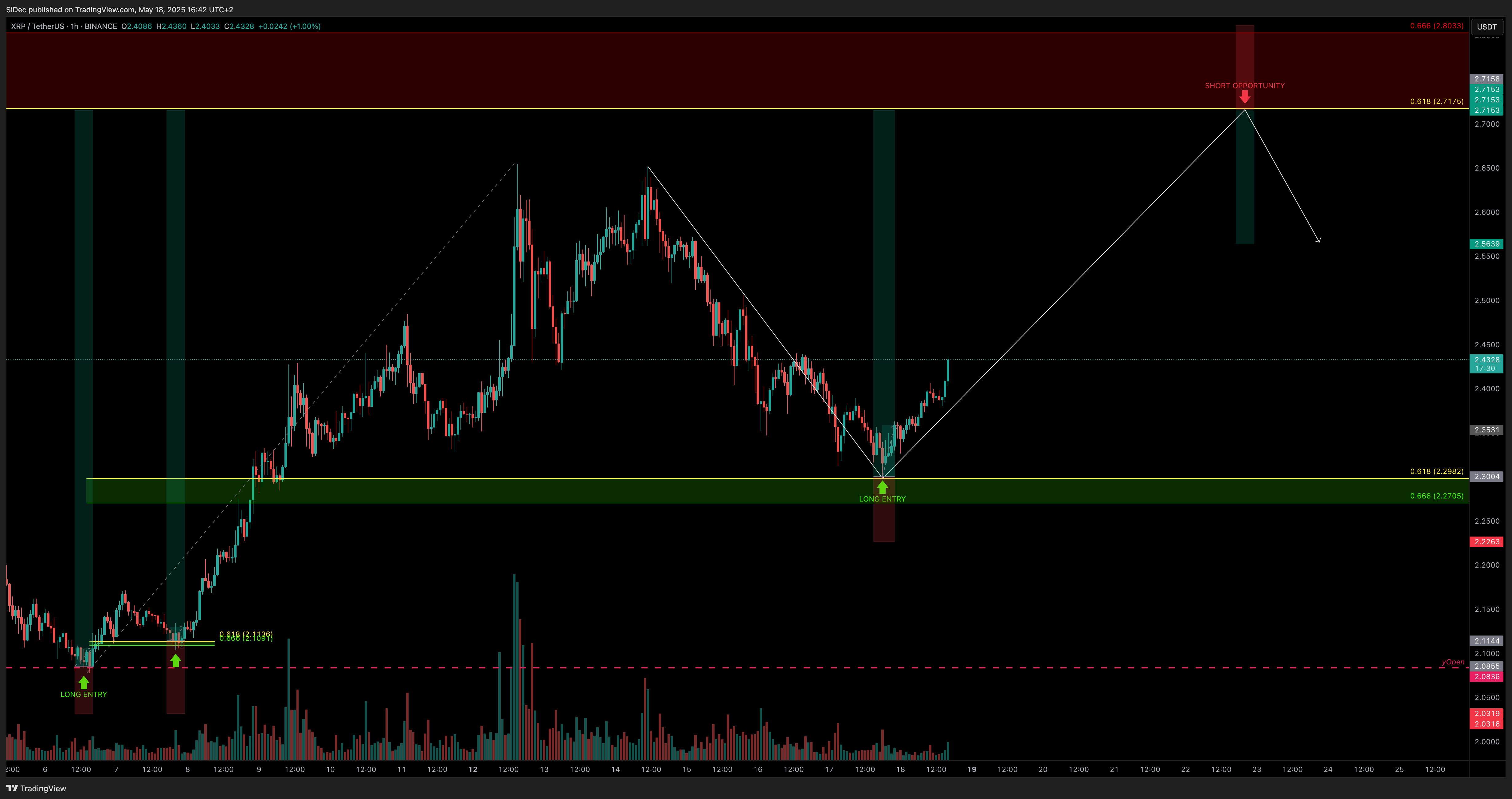 BINANCE:XRPUSDT Chart Image by SiDec