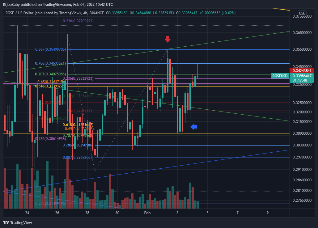 BINANCE:ROSEUSD Chart Image by BijouBaby
