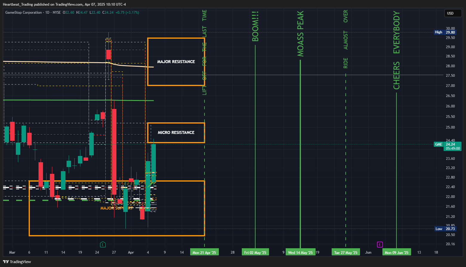 BATS:GME Chart Image by Heartbeat_Trading