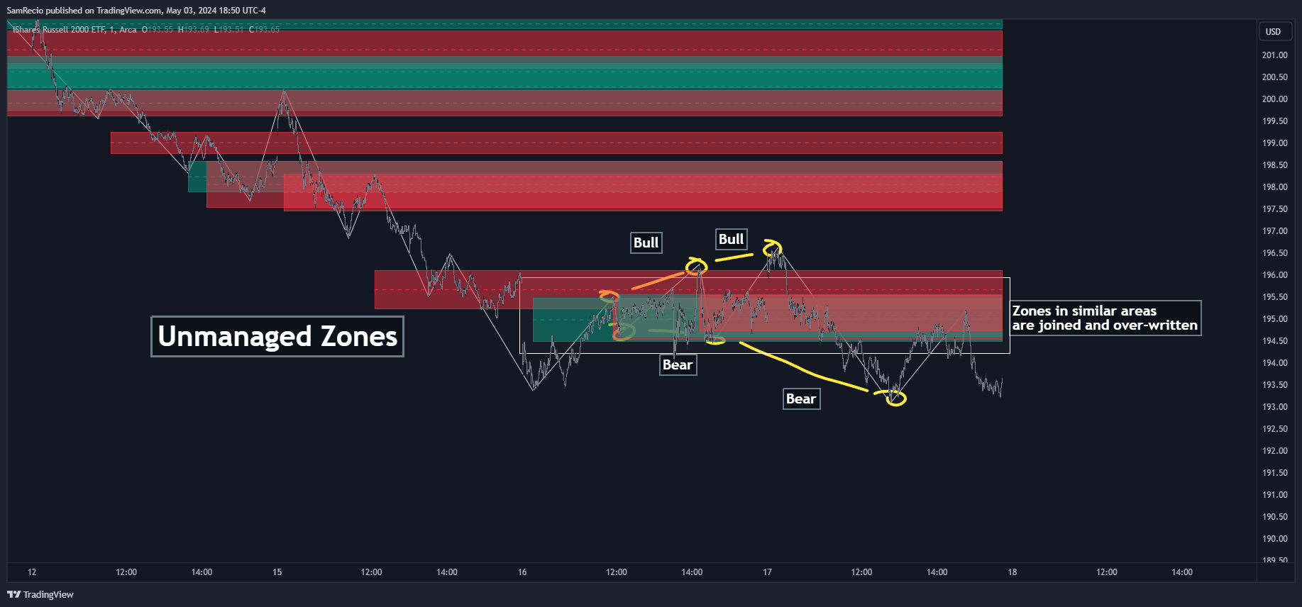 AMEX:IWM Chart Image by SamRecio