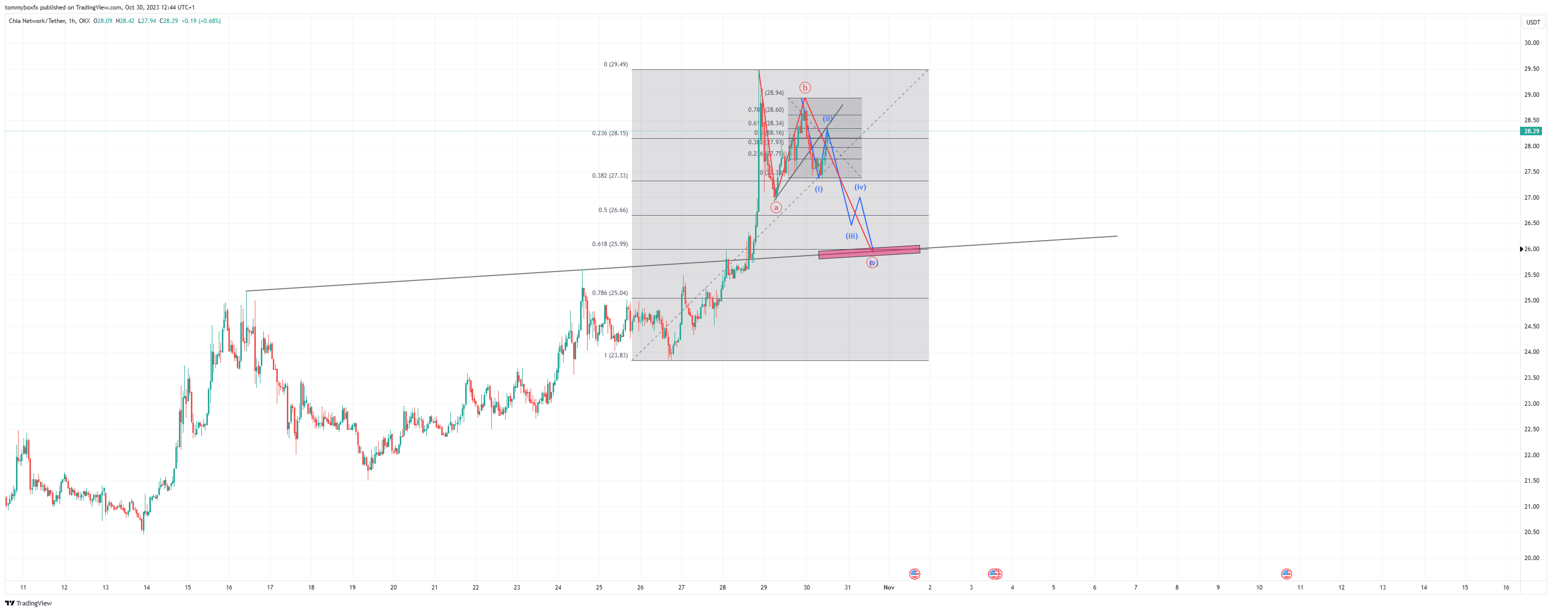 OKX:XCHUSDT Chart Image by tommyboxfx