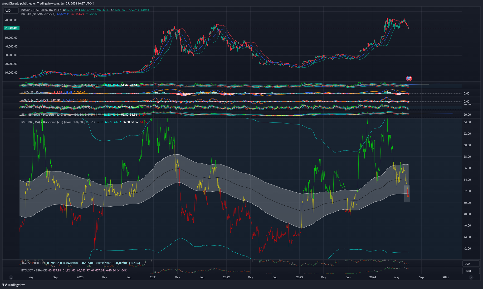 INDEX:BTCUSD Chart Image by MoralDisciple