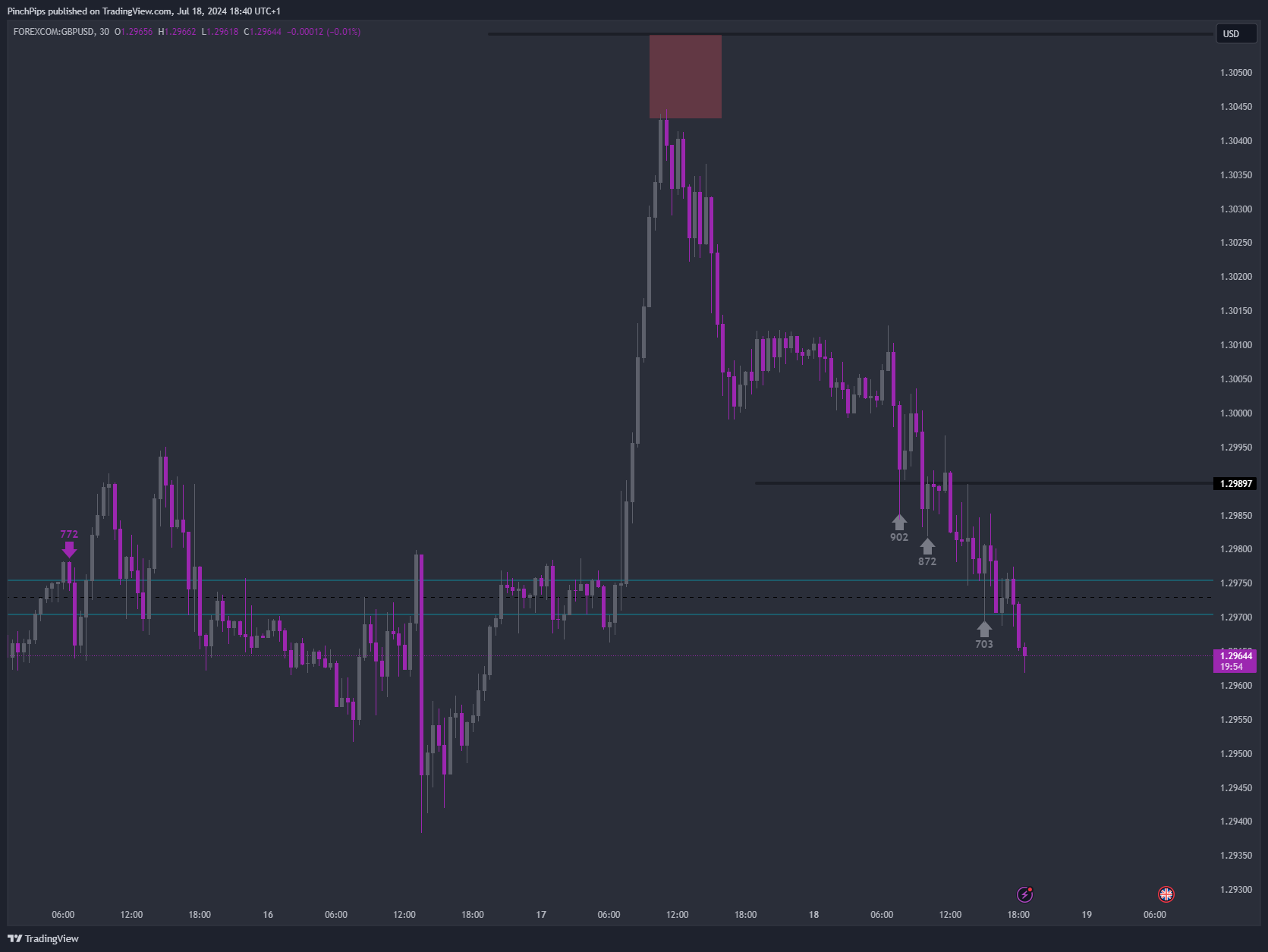 FOREXCOM:GBPUSD Chart Image by PinchPips