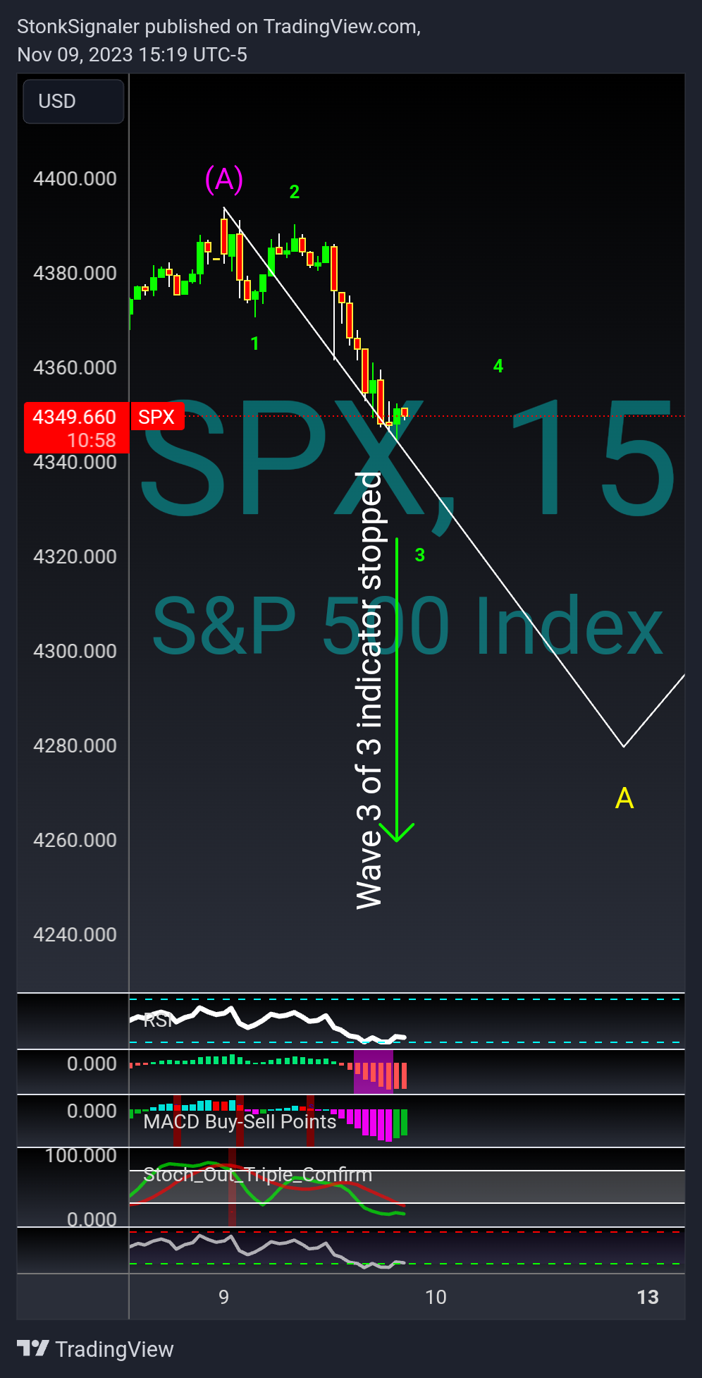 SP:SPX Chart Image by StockSignaler