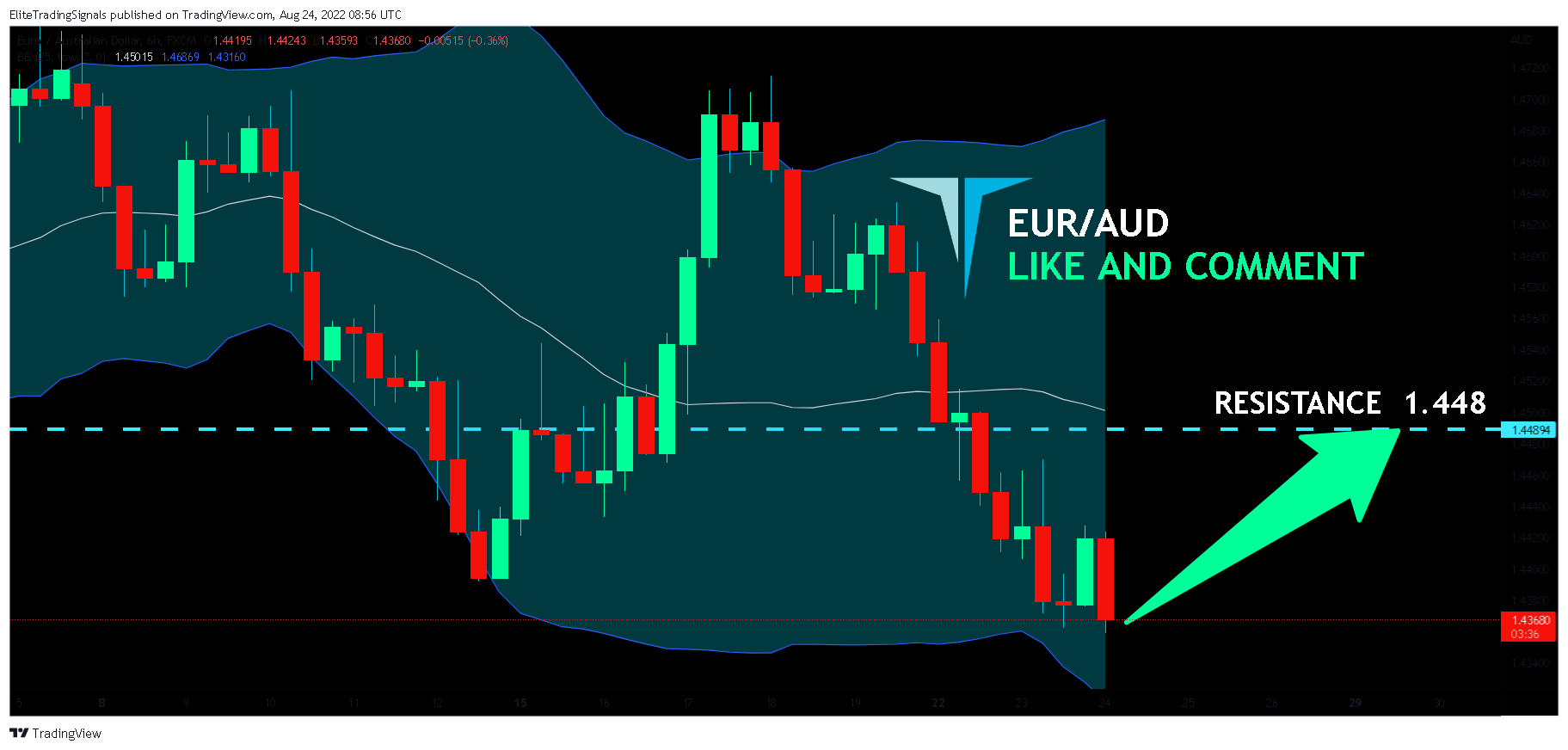 FX:EURAUD Chart Image by EliteTradingSignals