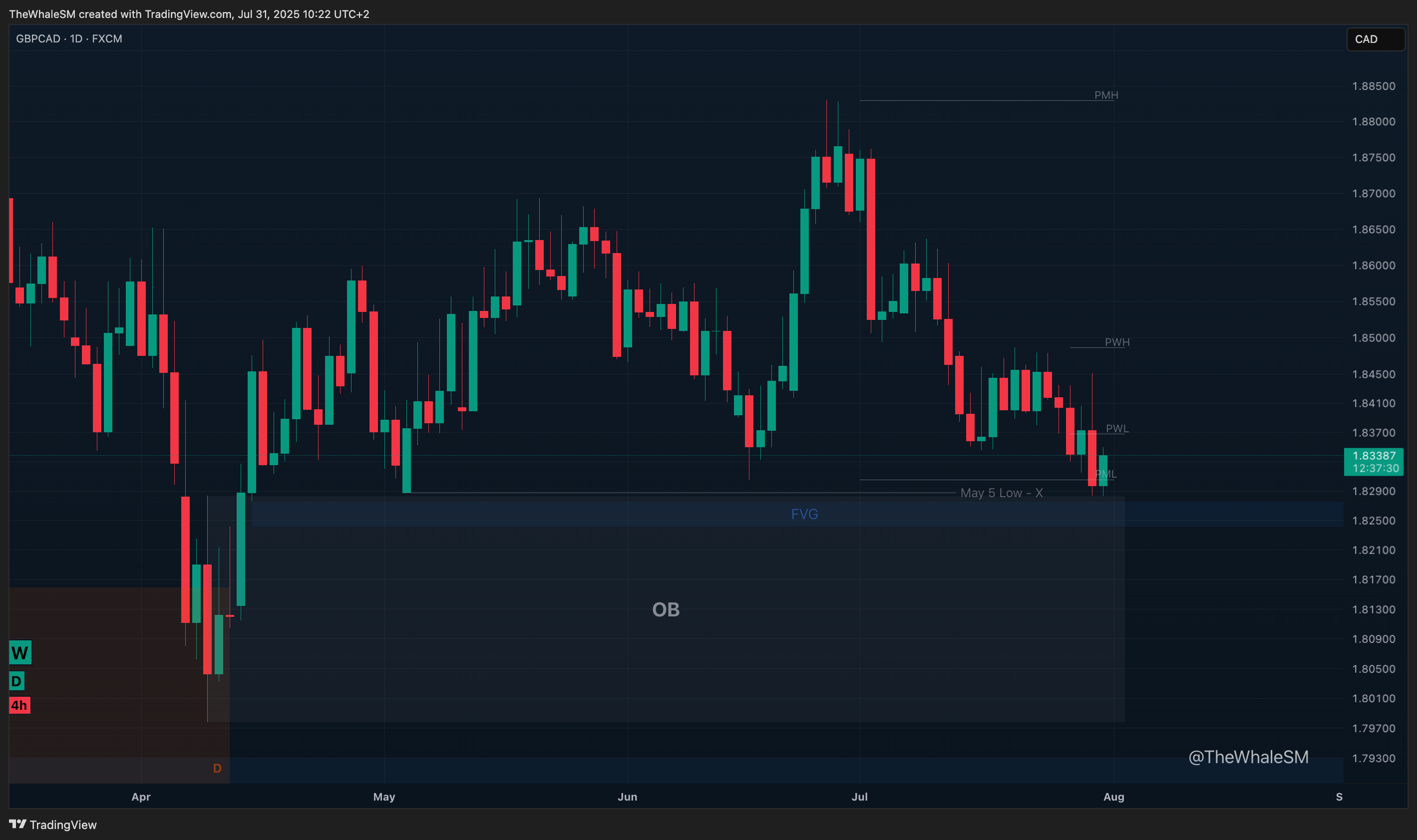 FX:GBPCAD Chart Image by TheWhaleSM