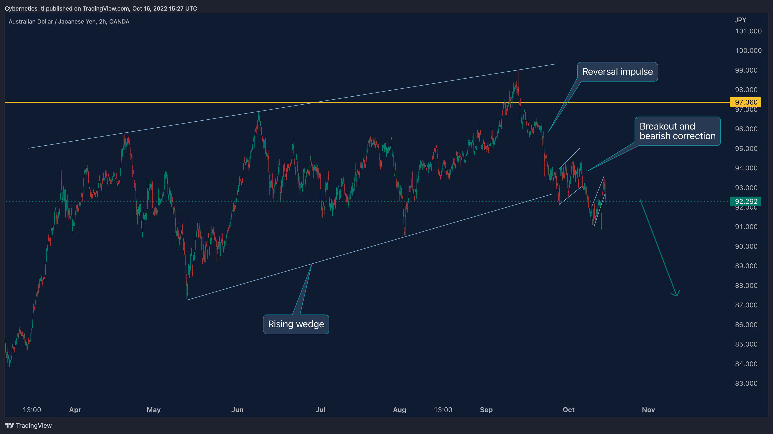 OANDA:AUDJPY Chart Image by Cybernetics_tl