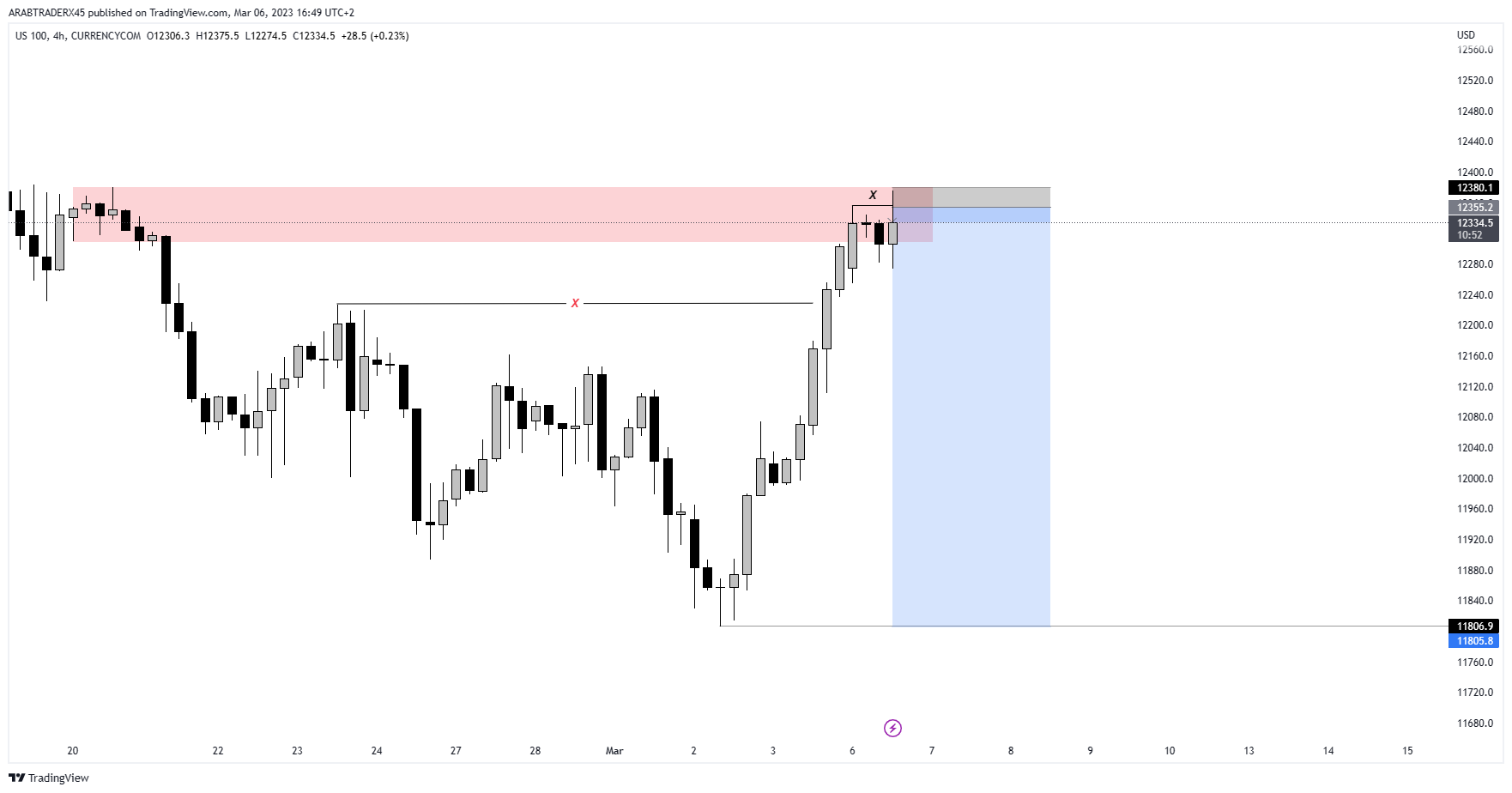 CURRENCYCOM:US100 Chart Image by ARABTRADERX45