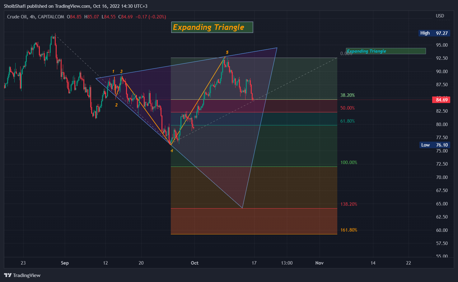 CAPITALCOM:OIL_CRUDE Chart Image by ShoibShafi