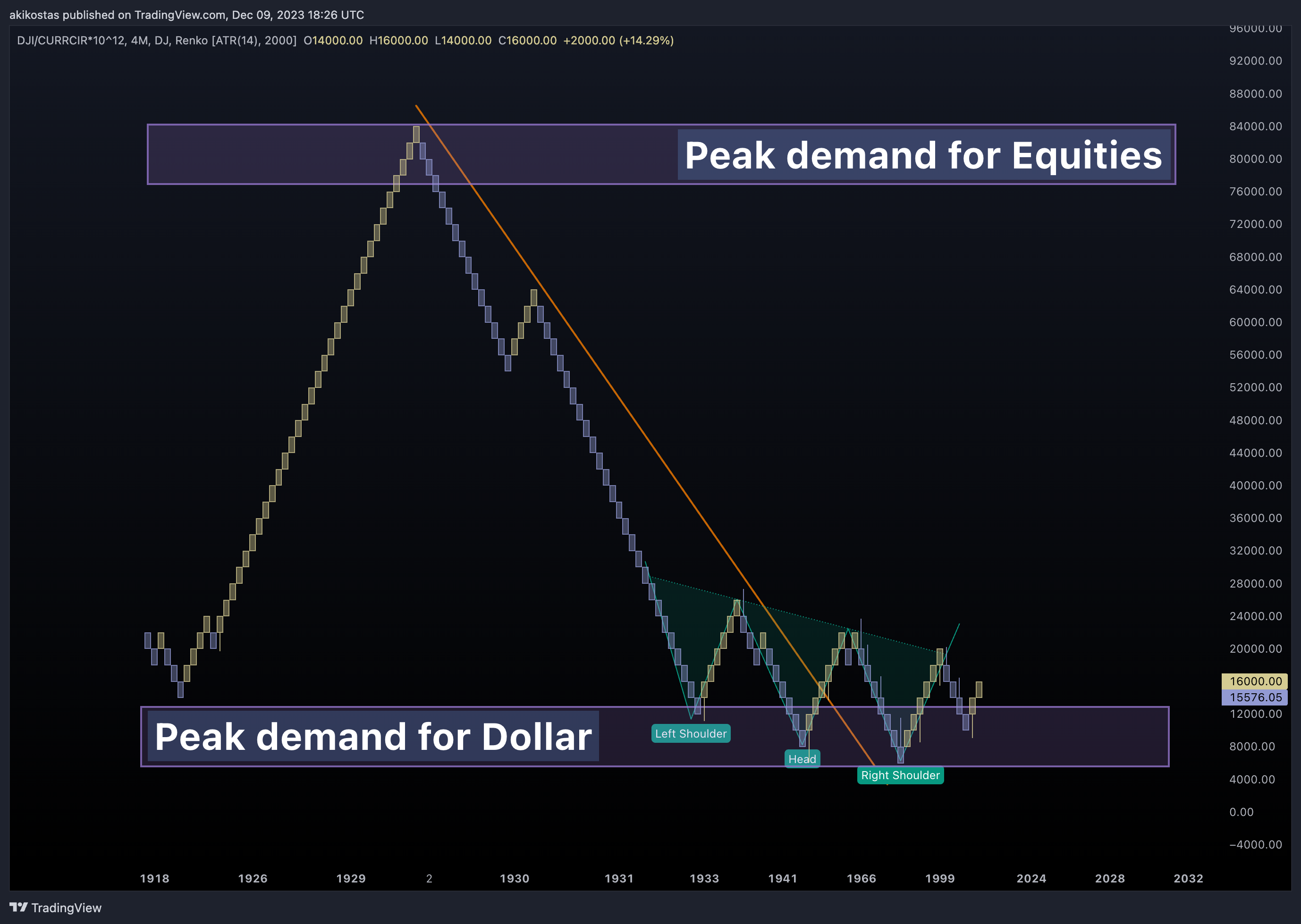 DJ:DJI/FRED:CURRCIR*10^12 Chart Image by akikostas