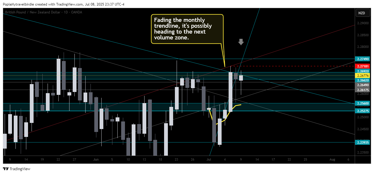 OANDA:GBPNZD Chart Image by PopiaMytravelbirdie