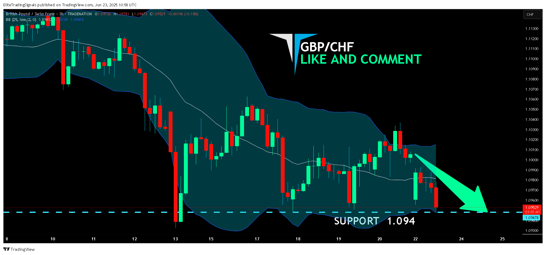 TRADENATION:GBPCHF Chart Image by EliteTradingSignals