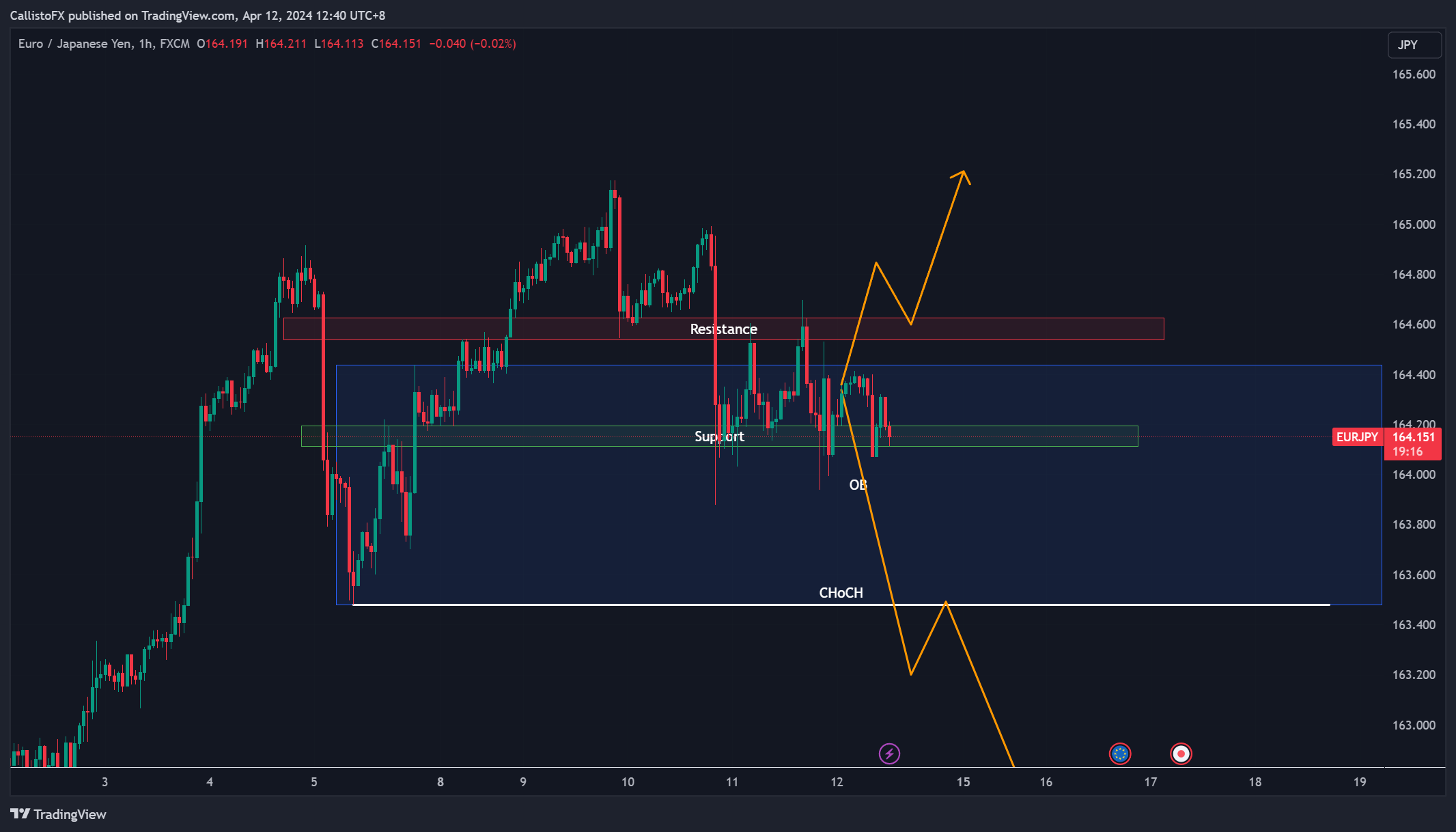 FX:EURJPY Chart Image by CallistoFX