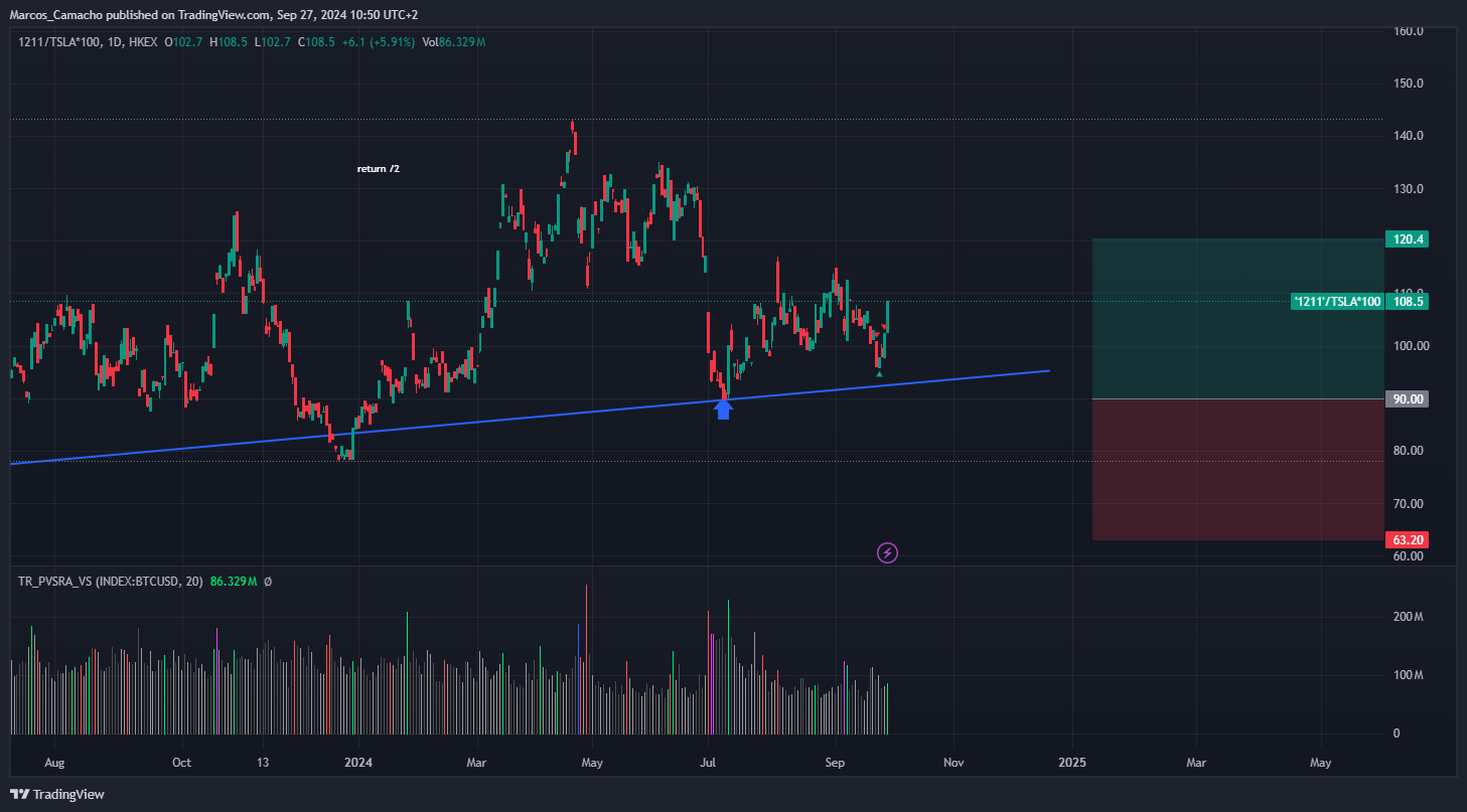 HKEX_DLY:1211/BATS:TSLA*100 Chart Image by Marcos_Camacho