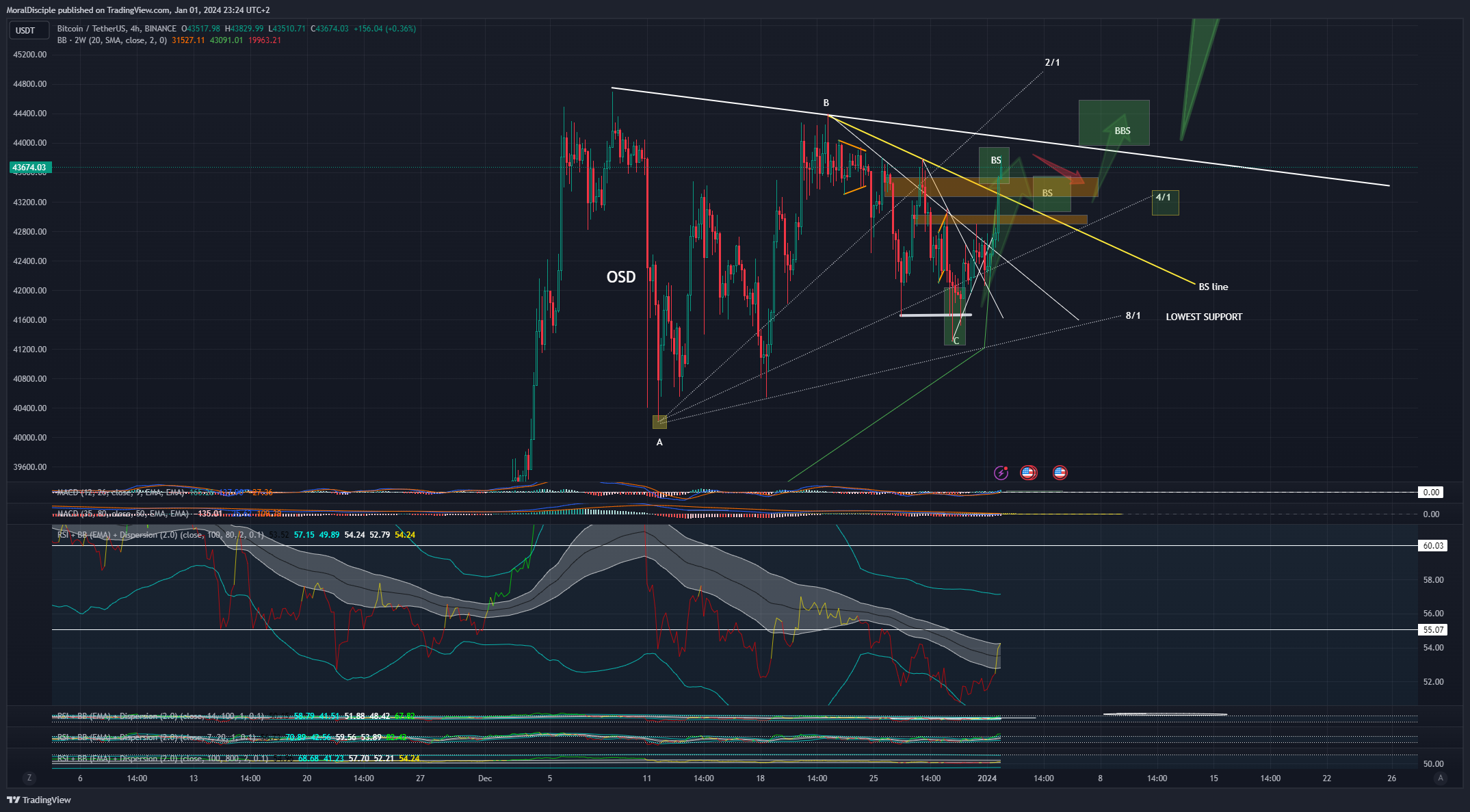 BINANCE:BTCUSDT Chart Image by MoralDisciple