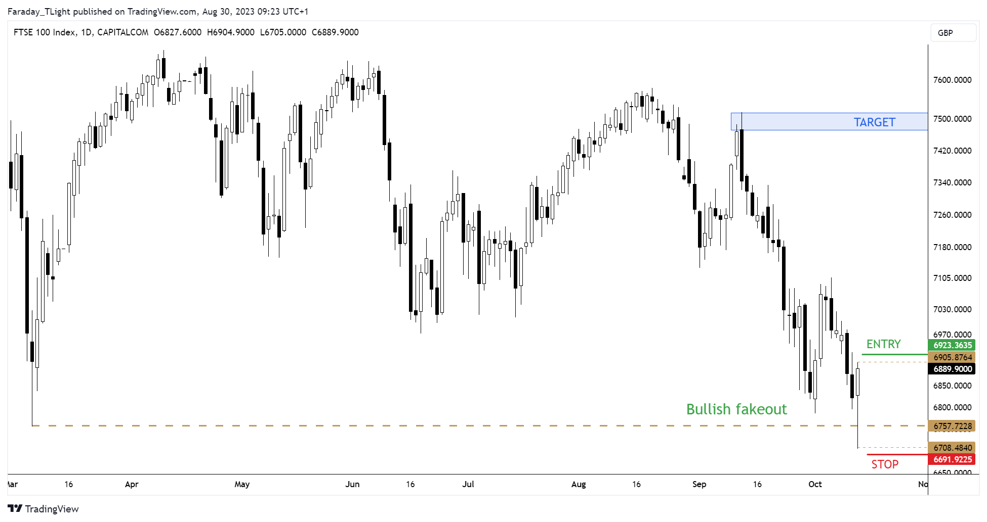 CAPITALCOM:UK100 Chart Image by Faraday_TLight