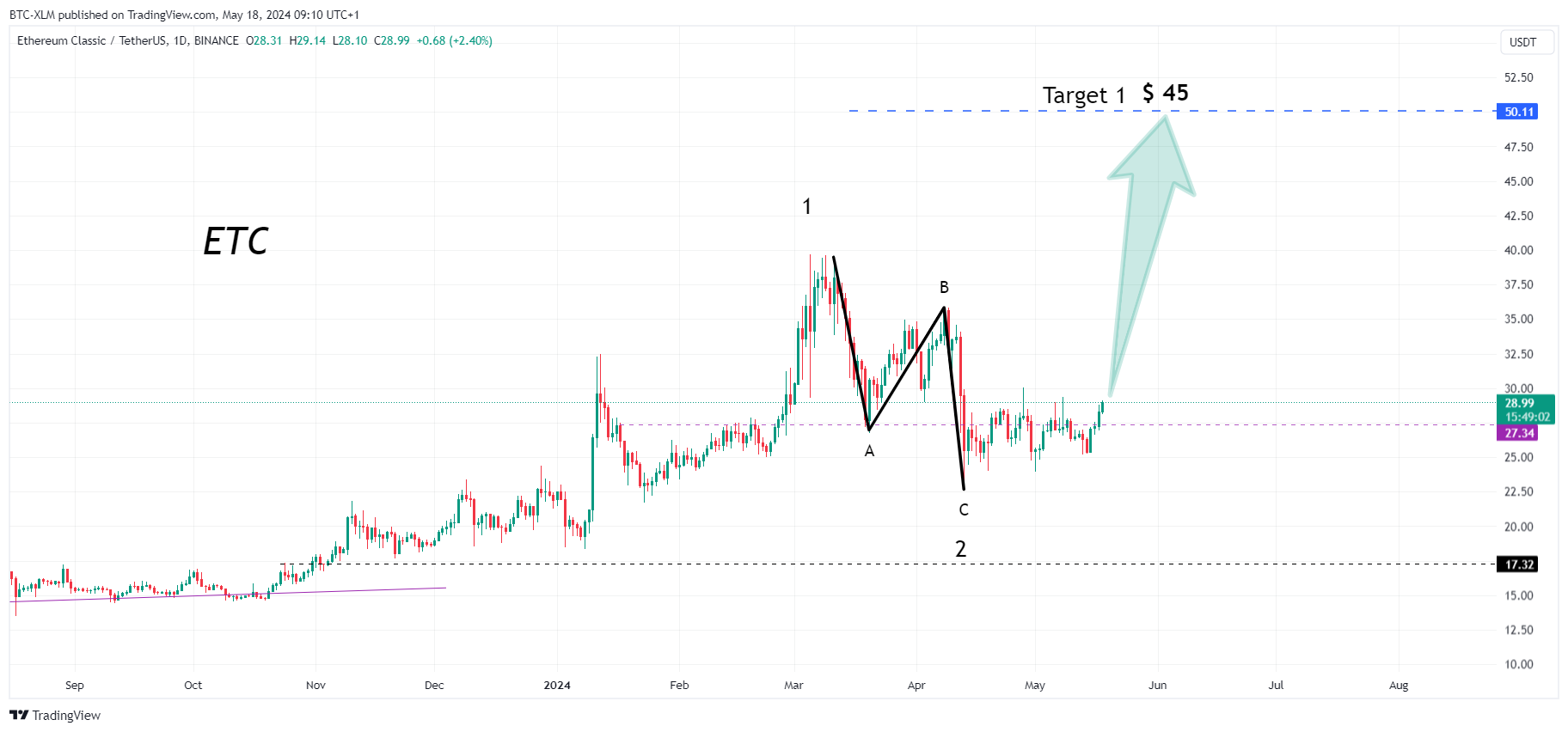 BINANCE:ETCUSDT Chart Image by BTC-XLM