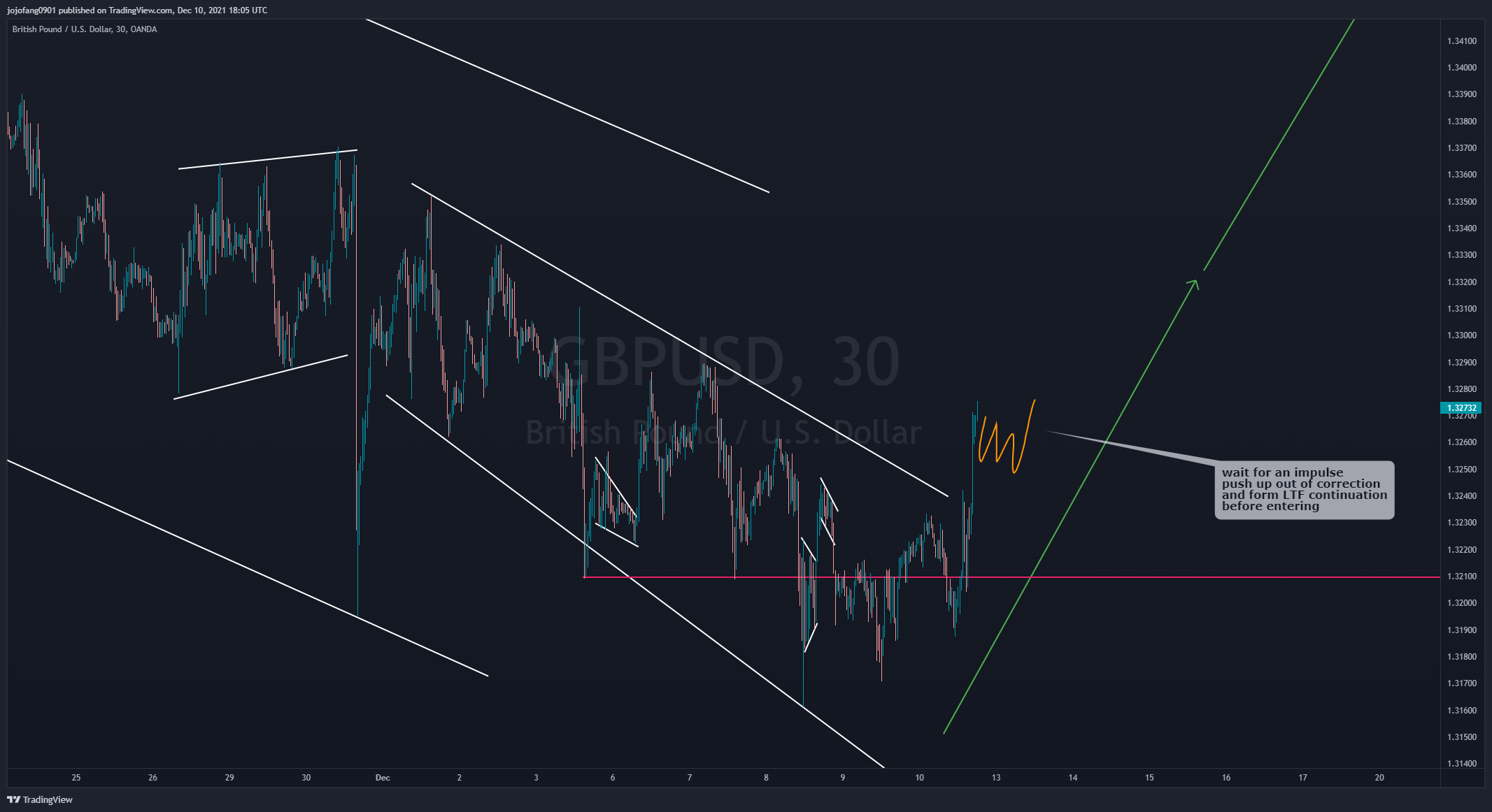 OANDA:GBPUSD Chart Image by jojofang0901
