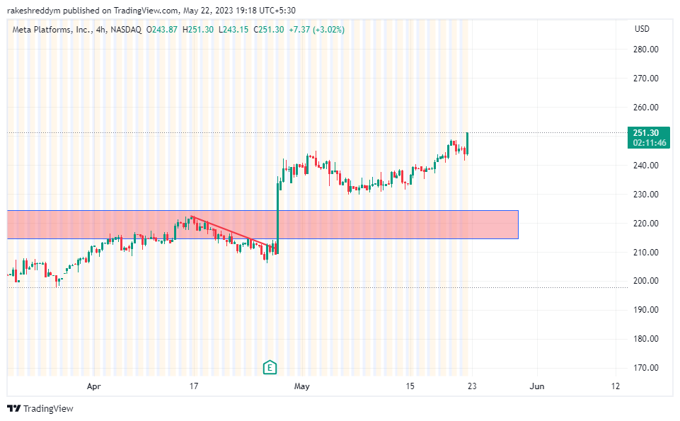 NASDAQ:META Chart Image by rakeshreddym
