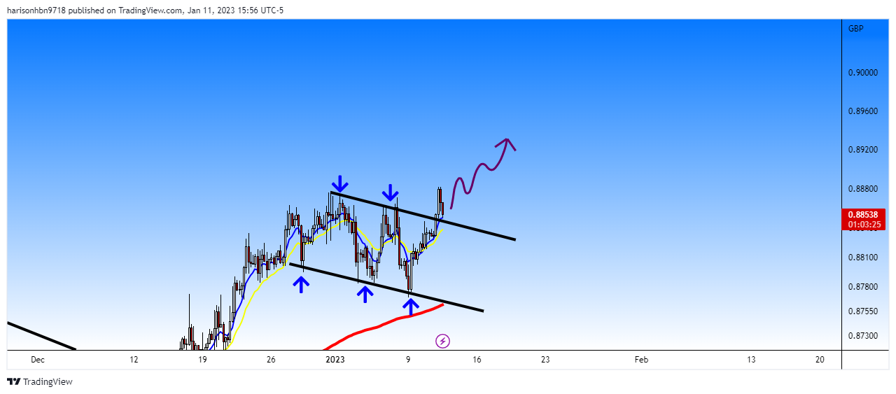 FOREXCOM:EURGBP Chart Image by harisonhbn9718