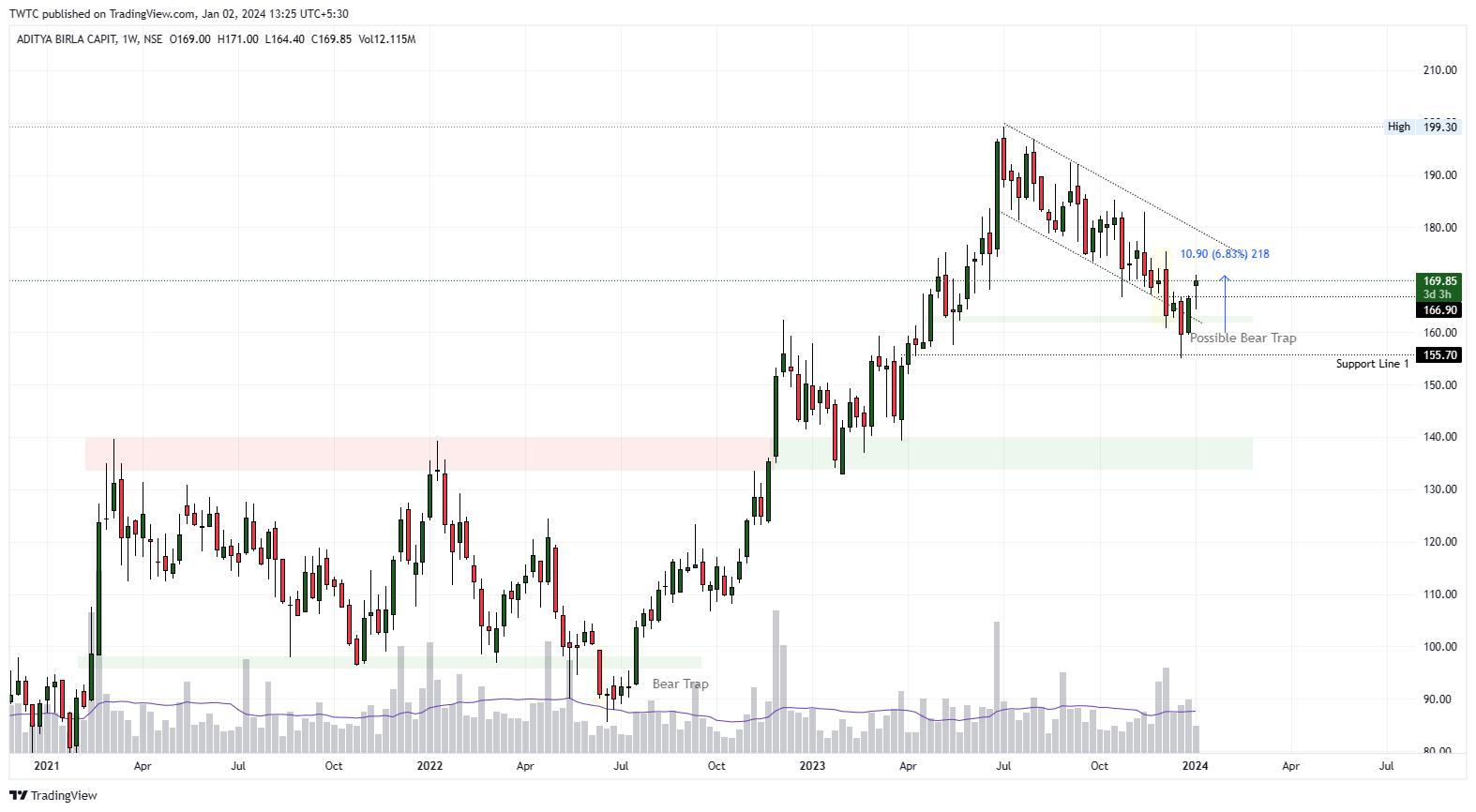NSE:ABCAPITAL Chart Image by TheChartereds
