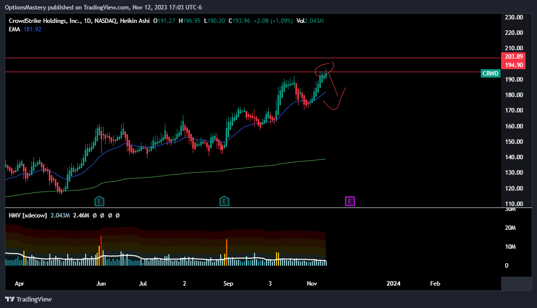 NASDAQ:CRWD Chart Image by OptionsMastery