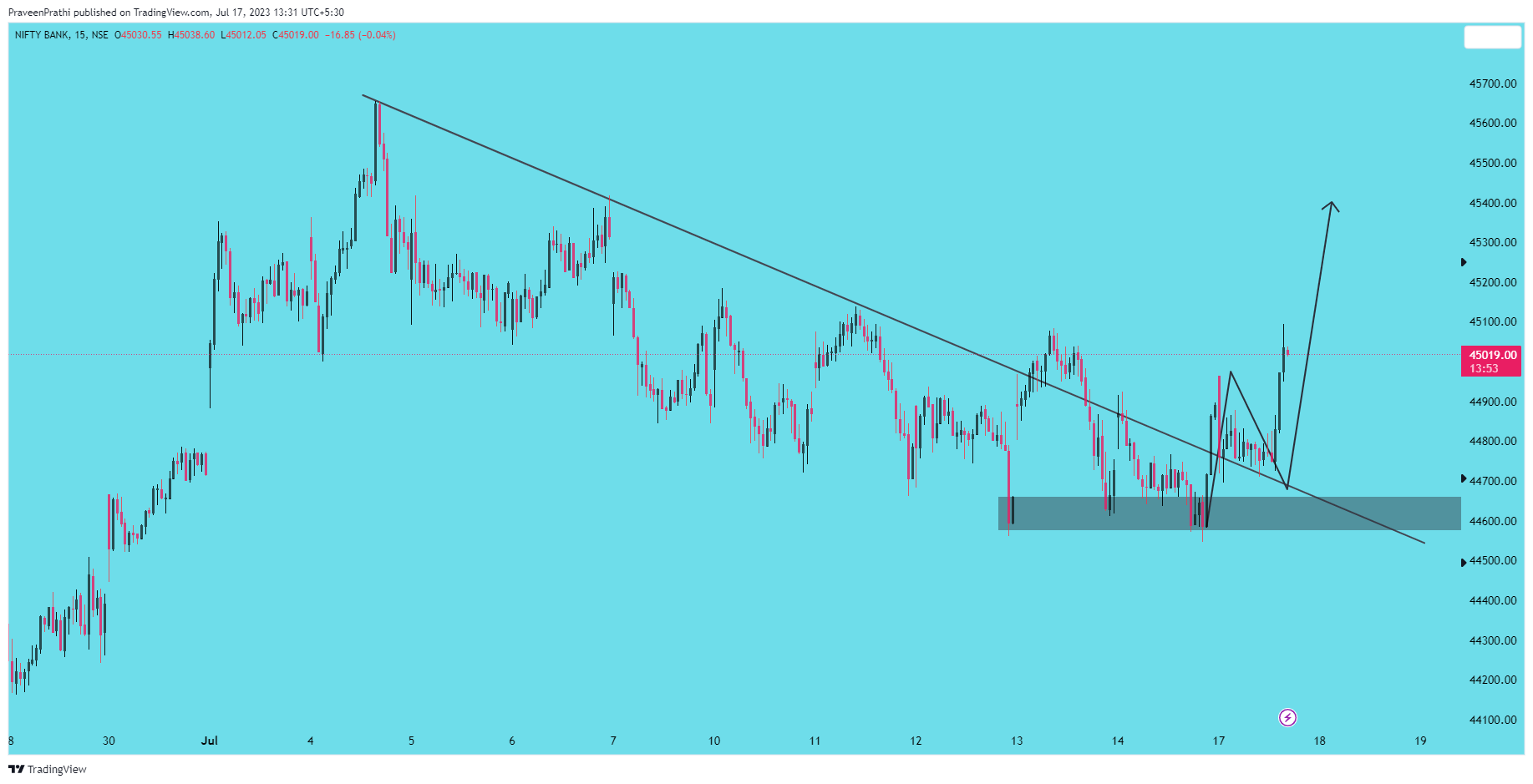 NSE:BANKNIFTY Chart Image by IIT-Trader